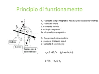 Principio di funzionamento
n1 = velocità campo magnetico rotante (velocità di sincronismo)
n2 = velocità rotore
I2 = corrente indotta
B = campo magnetico
Fe = forza elettromagnetica
f = frequenza di alimentazione
p = numero di coppie polari
s = velocità di scorrimento
n1= f 60 / p (giri/minuto)
s = (n1 – n2) / n1
 