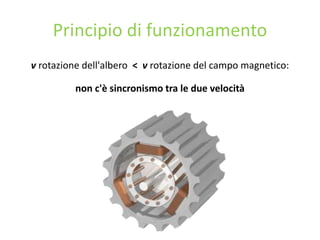 Principio di funzionamento
v rotazione dell'albero < v rotazione del campo magnetico:
non c'è sincronismo tra le due velocità
 