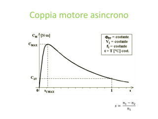 Coppia motore asincrono
𝑠 =
𝑛1 − 𝑛2
𝑛1
 