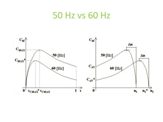 50 Hz vs 60 Hz
 