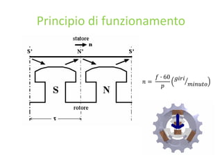 Principio di funzionamento
𝑛 =
𝑓 ∙ 60
𝑝
𝑔𝑖𝑟𝑖
𝑚𝑖𝑛𝑢𝑡𝑜
 