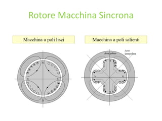 Rotore Macchina Sincrona
 