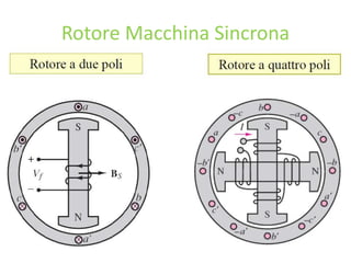 Rotore Macchina Sincrona
 