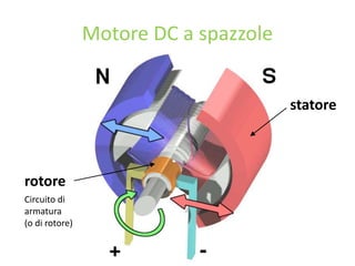 Motore DC a spazzole
statore
rotore
Circuito di
armatura
(o di rotore)
 