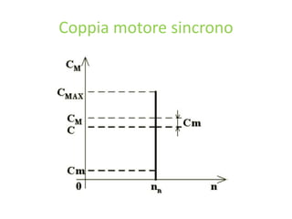 Coppia motore sincrono
 