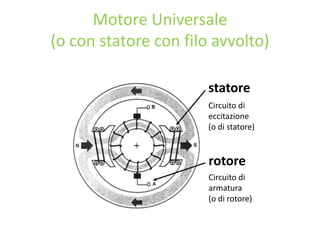 Motore Universale
(o con statore con filo avvolto)
statore
Circuito di
eccitazione
(o di statore)
rotore
Circuito di
armatura
(o di rotore)
 