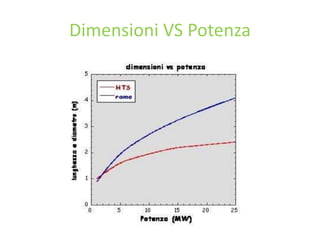 Dimensioni VS Potenza
 
