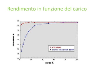 Rendimento in funzione del carico
 