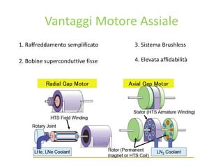 Vantaggi Motore Assiale
1. Raffreddamento semplificato
2. Bobine superconduttive fisse
3. Sistema Brushless
4. Elevata affidabilità
 