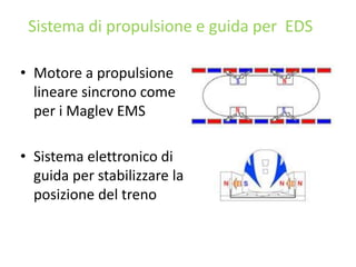 Sistema di propulsione e guida per EDS
• Motore a propulsione
lineare sincrono come
per i Maglev EMS
• Sistema elettronico di
guida per stabilizzare la
posizione del treno
 