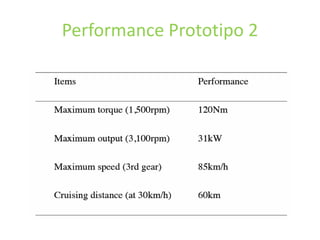 Performance Prototipo 2
 