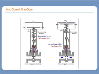Main title
Write title here
Write Discussionhere
Basicsof Instrumentation andControl
Course Contents
CourseTopics
Introduction to measurements and controlconcepts
Pressure measurement
Flow measurement
Levelmeasurement
Temperature measurement
Control Valves
ProcessControl Loops
Control Systems(PLC,DCS,SCADA)
AirtoOpen&AirtoClose
 