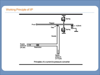 Main title
Write title here
Write Discussionhere
Basicsof Instrumentation andControl
Course Contents
CourseTopics
Introduction to measurements and controlconcepts
Pressure measurement
Flow measurement
Levelmeasurement
Temperature measurement
Control Valves
ProcessControl Loops
Control Systems(PLC,DCS,SCADA)
Working Principle of I/P
 
