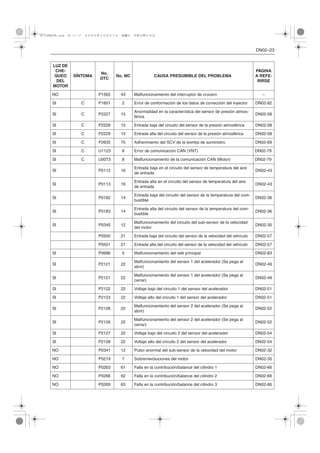 DN02–23
NO P1565 43 Malfuncionamiento del interruptor de crucero –
SI C P1601 2 Error de conformación de los datos de corrección del inyector DN02-82
SI C P2227 15
Anormalidad en la característica del sensor de presión atmos-
férica
DN02-58
SI C P2228 15 Entrada baja del circuito del sensor de la presión atmosférica DN02-58
SI C P2229 15 Entrada alta del circuito del sensor de la presión atmosférica DN02-58
SI C P2635 75 Adherimiento del SCV de la bomba de suministro DN02-69
SI C U1123 8 Error de comunicación CAN (VNT) DN02-79
SI C U0073 8 Malfuncionamiento de la comunicación CAN (Motor) DN02-79
SI P0112 16
Entrada baja en el circuito del sensor de temperatura del aire
de entrada
DN02-43
SI P0113 16
Entrada alta en el circuito del sensor de temperatura del aire
de entrada
DN02-43
SI P0182 14
Entrada baja del circuito del sensor de la temperatura del com-
bustible
DN02-36
SI P0183 14
Entrada alta del circuito del sensor de la temperatura del com-
bustible
DN02-36
SI P0340 12
Malfuncionamiento del circuito del sub-sensor de la velocidad
del motor
DN02-30
P0500 21 Entrada baja del circuito del sensor de la velocidad del vehículo DN02-57
P0501 21 Entrada alta del circuito del sensor de la velocidad del vehículo DN02-57
SI P0686 5 Malfuncionamiento del relé principal DN02-83
SI P2121 22
Malfuncionamiento del sensor 1 del acelerador (Se pega al
abrir)
DN02-49
SI P2121 22
Malfuncionamiento del sensor 1 del acelerador (Se pega al
cerrar)
DN02-49
SI P2122 22 Voltaje bajo del circuito 1 del sensor del acelerador DN02-51
SI P2123 22 Voltaje alto del circuito 1 del sensor del acelerador DN02-51
SI P2126 22
Malfuncionamiento del sensor 2 del acelerador (Se pega al
abrir)
DN02-52
SI P2126 22
Malfuncionamiento del sensor 2 del acelerador (Se pega al
cerrar)
DN02-52
SI P2127 22 Voltaje bajo del circuito 2 del sensor del acelerador DN02-54
SI P2128 22 Voltaje alto del circuito 2 del sensor del acelerador DN02-54
NO P0341 12 Pulso anormal del sub-sensor de la velocidad del motor DN02-32
NO P0219 7 Sobrerrevoluciones del motor DN02-35
NO P0263 61 Falla en la contribución/balance del cilindro 1 DN02-66
NO P0266 62 Falla en la contribución/balance del cilindro 2 DN02-66
NO P0269 63 Falla en la contribución/balance del cilindro 3 DN02-66
LUZ DE
CHE-
QUEO
DEL
MOTOR
SÍNTOMA
No.
DTC
No. MC CAUSA PRESUMIBLE DEL PROBLEMA
PÁGINA
A REFE-
RIRSE
 