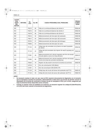 DN02–24
AVISO
• Es necesario resetear el valor con que viene la ECU usando la herramienta de diagnóstico en el momento
que se reemplaza la bomba de suministro. Adicionalmente, la ECU tiene una función de permitir conocer el
desempeño de la bomba de suministro al tiempo de que se reemplaza la ECU; por lo tanto, asegúrese que
haya el suficiente tiempo disponible (varios minutos).
• Cuando un inyector nuevo es instalado en el vehículo, es necesario ingresar los códigos ID (Identificación)
en la ECU del motor usando la herramienta de diagnóstico.
NO P0272 64 Falla en la contribución/balance del cilindro 4 DN02-66
NO P0275 65 Falla en la contribución/balance del cilindro 5 DN02-66
NO P0278 66 Falla en la contribución/balance del cilindro 6 DN02-66
NO P0510 42 Malfuncionamiento del interruptor del acelerador DN02-86
NO P0617 45 Malfuncionamiento del interruptor del arrancador DN02-87
NO P0704 41 Malfuncionamiento del interruptor del embrague DN02-88
NO P0850 47 Malfuncionamiento del interruptor de neutro DN02-89
NO P1142 44
Voltaje bajo del controlador de la fijación de ralentí (ajustador
de ralentí)
DN02-84
NO P1143 44
Voltaje alto del controlador de la fijación de ralentí (ajustador de
ralentí)
DN02-84
NO P1681 28
Malfuncionamiento de la válvula magnética del freno de escape
(Circuito abierto, corto en la línea de tierra)
DN02-81
NO P1682 28
Malfuncionamiento de la válvula magnética del freno de escape
(Corto en la línea de suministro de potencia)
DN02-81
NO P2635 79 Registro de alta presión anormal de la bomba de suministro DN02-69
NO U0155 9 Error de comunicación CAN (Meter) –
NO U1001 9 Error de comunicació CAN (EDAS, AT) –
NO P1132 23 Voltaje bajo del circuito del sensor del acelerador del P.T.O. DN02-55
NO P1133 23 Voltaje alto del circuito del sensor del acelerador del P.T.O. DN02-55
LUZ DE
CHE-
QUEO
DEL
MOTOR
SÍNTOMA
No.
DTC
No. MC CAUSA PRESUMIBLE DEL PROBLEMA
PÁGINA
A REFE-
RIRSE
 