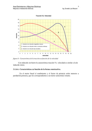 Area Electrotecnia y Máquinas Eléctricas
Máquinas e Instalaciones Eléctricas Ing. Osvaldo Luis Mosconi
8
Tracción Vs. Velocidad
0
2
4
6
8
10
12
14
16
18
20
0 1 2 3 4 5 6 7 8 9 10 11 12 13 14 15 16 17 18 19 20
velocidad
tracción
1
2
3
1.- Inductor con inducido magnético macizo
2.- Inductor con inducido mixto o conductor isótropo
3.- Inductor con inducido tipo escalera
figura 8.- Característica de la tracción en función de la velocidad
Con inducido sin hierro la característica tracción Vs. velocidad es similar a la de
inducido mixto.
3.1.6.4.- Características en función de la forma constructiva.
En el motor lineal el rendimiento y el factor de potencia serán menores a
paridad de potencia, que los correspondientes a un motor asincrónico rotante.
 