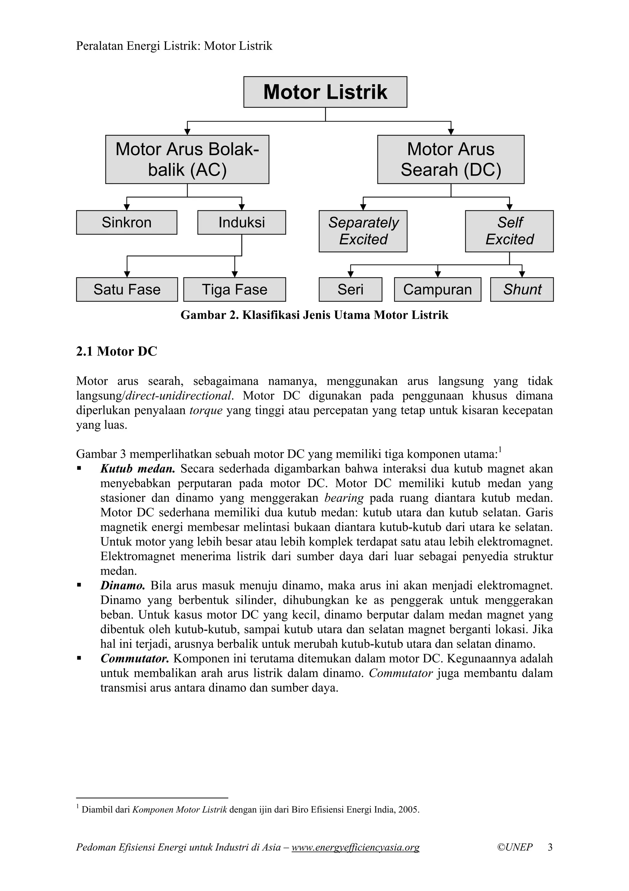 Peralatan Energi Listrik: Motor Listrik
Pedoman Efisiensi Energi untuk Industri di Asia – www.energyefficiencyasia.org ©UNEP 3
Gambar 2. Klasifikasi Jenis Utama Motor Listrik
2.1 Motor DC
Motor arus searah, sebagaimana namanya, menggunakan arus langsung yang tidak
langsung/direct-unidirectional. Motor DC digunakan pada penggunaan khusus dimana
diperlukan penyalaan torque yang tinggi atau percepatan yang tetap untuk kisaran kecepatan
yang luas.
Gambar 3 memperlihatkan sebuah motor DC yang memiliki tiga komponen utama:1
Kutub medan. Secara sederhada digambarkan bahwa interaksi dua kutub magnet akan
menyebabkan perputaran pada motor DC. Motor DC memiliki kutub medan yang
stasioner dan dinamo yang menggerakan bearing pada ruang diantara kutub medan.
Motor DC sederhana memiliki dua kutub medan: kutub utara dan kutub selatan. Garis
magnetik energi membesar melintasi bukaan diantara kutub-kutub dari utara ke selatan.
Untuk motor yang lebih besar atau lebih komplek terdapat satu atau lebih elektromagnet.
Elektromagnet menerima listrik dari sumber daya dari luar sebagai penyedia struktur
medan.
Dinamo. Bila arus masuk menuju dinamo, maka arus ini akan menjadi elektromagnet.
Dinamo yang berbentuk silinder, dihubungkan ke as penggerak untuk menggerakan
beban. Untuk kasus motor DC yang kecil, dinamo berputar dalam medan magnet yang
dibentuk oleh kutub-kutub, sampai kutub utara dan selatan magnet berganti lokasi. Jika
hal ini terjadi, arusnya berbalik untuk merubah kutub-kutub utara dan selatan dinamo.
Commutator. Komponen ini terutama ditemukan dalam motor DC. Kegunaannya adalah
untuk membalikan arah arus listrik dalam dinamo. Commutator juga membantu dalam
transmisi arus antara dinamo dan sumber daya.
1
Diambil dari Komponen Motor Listrik dengan ijin dari Biro Efisiensi Energi India, 2005.
Motor Listrik
Motor Arus Bolak-
balik (AC)
Motor Arus
Searah (DC)
Sinkron Induksi
Tiga FaseSatu Fase
Self
Excited
Separately
Excited
Seri ShuntCampuran
 