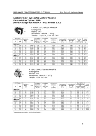 MÁQUINAS E TRANSFORMADORES ELÉTRICOS                                               Prof. Eurico G. de Castro Neves


MOTORES DE INDUÇÃO MONOFÁSICOS
Características Típicas - 60 Hz
(Fonte: Catálogo 121.04.0586.P - WEG Motores S. A.)

                                   • TIPO CAPACITOR DE PARTIDA
                                   Rotor gaiola
                                   Proteçã IP54
                                   Isolamento classe B (130oC)
                                   Tensão: 115/230V, 120V ou 220V
    POTÊNCIA                             CORENTE        CORRENTE     CONJUGADO
                   CARCAÇA                                                       CONJUGADO    CONJUGADO      FATOR          PESO
                                         NOMINAL            DE        NOMINAL
                    ABNT          rpm                                            DE PARTIDA    MÁXIMO          DE          APROX.
    cv      kW                           EM 220 V        PARTIDA          Cn
                     IEC                                                            Cp/Cn       C máx/C n   SERVIÇO          kg
                                          In (A)1          I P/I n     (kgf/m)
3600 rpm
 1/8    0,09           63       3.480       1,6            5,2         0,026        2,80         2,80        1,35           7,5
 1/6    0,12           63       3.480       2,0            5,2         0,035        2,70         2,80        1,35           8,0
 1/4    0,18           63       3.500       2,6            5,5         0,052        2,60         2,70        1,35           8,0
 1/3    0,25           63       3.500       3,2            5,6         0,070        2,50         2,70        1,25           8,5
 1/2    0,37           71       3.510       4,0            5,6         0,104        2,30         2,60        1,15           11,5
 3/4    0,55           80       3.510       5,5            5,7         0,156        2,30         2,70        1,25           16,0
 1,0    0,75           80       3.500       6,6            6,8         0,208        2,20         2,80        1,25           17,0
1800 rpm
 1/8    0,09           63       1.725       1,8            4,2         0,052        2,50         2,20        1,35           8,0
 1/6    0,12           63       1.725       2,2            4,2         0,070        2,50         2,00        1,25           8,5
 1/4    0,18           71       1.730       3,0            4,0         0,105        2,80         2,10        1,25           11,5
 1/3    0,25           71       1.725       3,5            4,0         0,140        2,30         2,10        1,15           12,5
 1/2    0,37           80       1.725       4,5            5,2         0,208        2,30         2,20        1,15           17,0
 3/4    0,55           80       1.725       6,0            5,5         0,310        2,30         2,40        1,15           18,0



                              •  TIPO CAPACITOR PERMANENTE
                              Rotor gaiola
                              Proteçã IP54
                              Isolamento classe B (130oC)
                              Tensão: 120V ou 220V


    POTÊNCIA                             CORENTE        CORRENTE     CONJUGADO                               CAPACITOR
                   CARCAÇA                                                       CONJUGADO    CONJUGADO     PERMANENTE         PESO
                                         NOMINAL            DE        NOMINAL
                    ABNT          rpm                                            DE PARTIDA    MÁXIMO           (µf)          APROX.
    cv      kW                           EM 220 V        PARTIDA          Cn
                     IEC                                                            Cp/Cn       C máx/C n                       kg
                                          In (A)1          I P/I n     (kgf/m)                              120V    220 V
3600 rpm
  1/8   0,09           63       3.400       1,00           3,0         0,026        0,77          2,2        10        3           6,0
  1/6   0,12           63       3.380       1,20           3,2         0,035        0,75          2,0        16        5           6,0
  1/4   0,18           63       3.400       1,70           3,5         0,053        0,85          2,0        25        7           6,5
  1/3   0,25           63       3.430       2,30           3,9         0,070        0,78          2,1        30        7           6,5
  1/2   0,37           71       3.410       3,00           3,6         0,105        0,60          1,9        35       10           7,0
  3/4   0,55           71       3.400       4,40           3,7         0,158        0,47          2,0        40       10           9,5
1800 rpm
 1/12   0,06           63       1.670       0,85           2,0         0,036        0,95          1,8        10        3        6,0
  1/8   0,09           63       1.650       1,00           2,0         0,054        0,82          1,8        16        5        6,5
  1/6   0,12           63       1.630       1,30           2,2         0,073        0,68          1,7        20        5        6,5
  1/4   0,18           63       1.640       1,90           2,1         0,110        0,65          1,7        25        7        6,5
  1/3   0,25           71       1.650       2,40           2,5         0,145        0,68          1,8        30        7        8,0
  1/2   0,37           71       1.610       3,40           2,4         0,222        0,58          1,6        35       10       10,5
  3/4   0,55           80       1.680       4,60           2,8         0,320        0,43          1,8        40       10       13,0

1
    Para obter a corrente em 110 V multiplicar por 2.




                                                                                                                      8
 