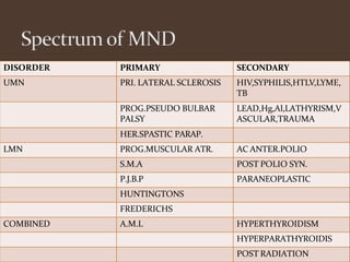 DISORDER PRIMARY SECONDARY
UMN PRI. LATERAL SCLEROSIS HIV,SYPHILIS,HTLV,LYME,
TB
PROG.PSEUDO BULBAR
PALSY
LEAD,Hg,Al,LATHYRISM,V
ASCULAR,TRAUMA
HER.SPASTIC PARAP.
LMN PROG.MUSCULAR ATR. AC ANTER.POLIO
S.M.A POST POLIO SYN.
P.J.B.P PARANEOPLASTIC
HUNTINGTONS
FREDERICHS
COMBINED A.M.L HYPERTHYROIDISM
HYPERPARATHYROIDIS
POST RADIATION
 