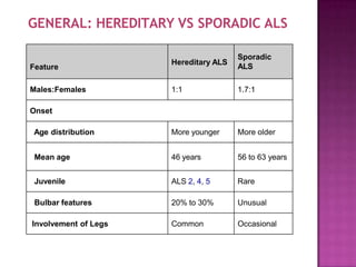 GENERAL: HEREDITARY VS SPORADIC ALS
Feature
Hereditary ALS
Sporadic
ALS
Males:Females 1:1 1.7:1
Onset
Age distribution More younger More older
Mean age 46 years 56 to 63 years
Juvenile ALS 2, 4, 5 Rare
Bulbar features 20% to 30% Unusual
Involvement of Legs Common Occasional
 