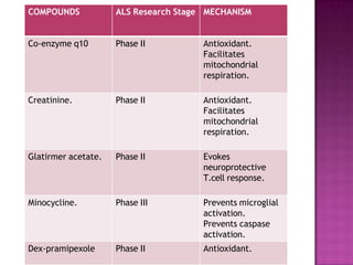 COMPOUNDS ALS Research Stage MECHANISM
Co-enzyme q10 Phase II Antioxidant.
Facilitates
mitochondrial
respiration.
Creatinine. Phase II Antioxidant.
Facilitates
mitochondrial
respiration.
Glatirmer acetate. Phase II Evokes
neuroprotective
T.cell response.
Minocycline. Phase III Prevents microglial
activation.
Prevents caspase
activation.
Dex-pramipexole Phase II Antioxidant.
 