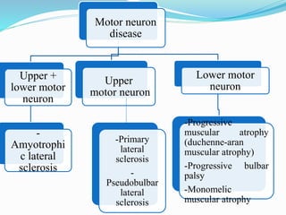 Motor neuron
disease
Upper +
lower motor
neuron
-
Amyotrophi
c lateral
sclerosis
Upper
motor neuron
Lower motor
neuron
-Progressive
muscular atrophy
(duchenne-aran
muscular atrophy)
-Progressive bulbar
palsy
-Monomelic
muscular atrophy
-Primary
lateral
sclerosis
-
Pseudobulbar
lateral
sclerosis
 