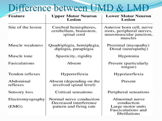 Difference between UMD & LMD
 
