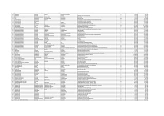 190   LÂMPADA                       VISTEON           CS4100                    CS4100/4110,CS2002                                                                          15      R$ 0,50       R$ 7,50
191   LÂMPADA                       VISTEON                                     CS2002                        LÂMPADA 14V F1DF13465AAGA                                      9      R$ 0,50       R$ 4,50
192   LED                           KENWOOD/VISTEON   LED BRANCO                UNIVERSAL                     B30163305                                                      2      R$ 0,50       R$ 1,00
193   LED                           UNIVERSAL         LED SMD VERDE             UNIVERSAL                     SML210PTT86                                                   100     R$ 0,50      R$ 50,00
194   LEITOR ÓPTICO                 KENWOOD           KDC492                    UNIVERSAL                     DESCRIÇÃO NA CAIXA DO PRODUTO X93201000/X93213001             15     R$ 45,00    R$ 675,00
195   LEITOR ÓPTICO                 KENWOOD                                                                   DESCRIÇÃO NA CAIXA T25020905                                   5     R$ 45,00    R$ 225,00
196   LEITOR ÓPTICO                 FIAT                                        MAREA                         LEITOR ÓTICO MAREA BRAVA FIAT                                  2     R$ 45,00      R$ 90,00
197   LEITOR ÓPTICO                 KENWOOD                                     MPKDC576                      LEITOR ÓTICO KDC576 MP3 X93213001                              1     R$ 45,00      R$ 45,00
198   MECANISMO                     VISTEON           CDR2000                   CDR2000                       MÉDIA DE COMPONENTES EM ESTOQUE 150                           150    R$ 50,00   R$ 7.500,00
199   MECANISMO                     FIAT              MECANISMO                 PALIO RST                     MECANISMO CD PÁLIO RST                                        11     R$ 50,00    R$ 550,00
200   MICROPROCESSADOR              VISTEON                                                                   MICRO COP 888 EG N760023BFKC320                                4     R$ 35,00    R$ 140,00
201   MICROPROCESSADOR              VISTEON           CDR2000                   CDR2000                       DRIVE DO DISPLAY DESCRIÇÃO NO COMPONENTE LC75833              25     R$ 35,00    R$ 875,00
202   MICROPROCESSADOR              VISTEON           CDR4600                   CDR4600/4610                  XS8F19B148AB                                                   2     R$ 35,00      R$ 70,00
203   MICROPROCESSADOR              VISTEON           CS2002                    CS2002                        N7600080FJC023                                                 6     R$ 35,00    R$ 210,00
204   MICROPROCESSADOR              VISTEON           SIRRAH/NEDUS/HS2003       SIRRAH/NEDUS/HS2003           N7600190FKC317GA                                               4     R$ 35,00    R$ 140,00
205   MICROPROCESSADOR              VISTEON           ESPECÍFICO                ESPECÍFICO                    CONTROLADOR DE ÁUDIO TDA73029SB- N7000FSBAHAGA                 4     R$ 35,00    R$ 140,00
206   MICROPROCESSADOR              VISTEON           SIRRAH/NEDUS/HS2003       SIRRAH/NEDUS/HS2003           N7600190FKC307                                                 1     R$ 35,00      R$ 35,00
207   MICROPROCESSADOR              VISTEON           CDR2010                   CDR2010                       N7600190FKC311GA                                               6     R$ 35,00    R$ 210,00
208   MICROPROCESSADOR              KENWOOD           VSB7705                   VSB7705                       PT6523                                                         2     R$ 35,00      R$ 70,00
209   MICROPROCESSADOR              KENWOOD/VISTEON   ESPECÍFICO                ESPECÍFICO                    LC75883E                                                       6     R$ 35,00    R$ 210,00
210   MICROPROCESSADOR              VISTEON           LC72336                                                 LC723369401TBM                                                13     R$ 35,00    R$ 455,00
211   MICROPROCESSADOR              VISTEON           S9408                     FIC                           EQUALIZADOR N7600280FKC004GA                                   2     R$ 35,00      R$ 70,00
212   MICROPROCESSADOR              VISTEON           LC75756/5HK1D             MP575                         LC75756 REMOVÍVEL VERSÃO II MP575                              1     R$ 35,00      R$ 35,00
213   MICROPROCESSADOR              KENWOOD           SGPD784225GC258 NEC       KDC4019                       MICROPROCESSADOR KDC462/495/4019/MP575                        10     R$ 35,00    R$ 350,00
214   MICROPROCESSADOR              VISTEON           LC75372 SANYO             CDR2000                       PROCESSADOR DE ÁUDIO LC75372 BRAVA/MAREA                      20     R$ 35,00    R$ 700,00
215   MICROPROCESSADOR              VISTEON           N760010JCO12              RD1000/CS1100/MD1200/HS1300   MICROPROCESSADOR RD1000/CS1100/MD1200/HS1300 N760010BFJC012   17     R$ 35,00    R$ 595,00
216   MOLA                          FIAT              MAREA                     MAREA                         MOLA LATERAL SUPERIOR DIREITA YOFF18K863CA                    25      R$ 3,00      R$ 75,00
217   MOLDURA                       VISTEON                                     FCD2040                       MOLDURA EXTERNA FCD2040                                        2      R$ 5,00      R$ 10,00
218   MOLDURA                       KENWOOD           MOLDURA PLÁSTICA          KENWOOD                       ESPELHO KDC2002/315S/315V                                     18      R$ 5,00      R$ 90,00
219   MOTOR                         KENWOOD           KDC315/316                KDC315 E FAMÍLIA              MOTOR COM POLIA PARA MECANISMO DO CD PLAYER T42102604          4     R$ 10,00      R$ 40,00
220   MP3 PLAYER                    KENWOOD           VSB7705                   UNIVERSAL                     REPRODUZ MP3,CD,USB,MS - SEM FM                                2    R$ 200,00    R$ 400,00
221   MP3 PLAYER                    KENWOOD           MP580                     UNIVERSAL                     REPRODUZ MP3,CD                                                1    R$ 250,00    R$ 250,00
222   PARAFUSADEIRA                 BLACK & DECKER    KC9019                    KC9019                        BLACK & DECKER KC9019                                          1     R$ 80,00      R$ 80,00
223   PLACA DO MECANISMO            FIAT              PLACA DO MECANISMO        CDR2000                       SOMENTE A PLACA                                               11     R$ 25,00    R$ 275,00
224   PLACA DO MECANISMO            FIAT                                        PÁLIO II                      PLACA DO MECANISMO PÁLIO RST                                  12     R$ 25,00    R$ 300,00
225   PLACA FRONTAL                 VISTEON           MD4500                    MD4500                        96FU19B147FR1MFG                                               4     R$ 25,00    R$ 100,00
226   PLACA USB/CARTÃO DE MEMÓRIA   KENWOOD                                     VSB7705                       PLACA USB VSB7705                                              3     R$ 35,00    R$ 105,00
227   POTENCIÔMETRO                 VISTEON                                     CDR4600N                      ROTARI ENCONDER CDR4600N POTENCIÔMETRO                        11     R$ 10,00    R$ 110,00
228   POTENCIÔMETRO                 VISTEON                                     RANGER AMERICANA              POTÊNCIOMETRO DE CARVÃO F5VF18B914BD                          10     R$ 10,00    R$ 100,00
229   POTENCIÔMETRO                 BOSCH                                       BOSCH                         POTENCIÔMETROS BOSCH                                          30     R$ 10,00    R$ 300,00
230   REFLETOR                      VISTEON                                     FCD2040                       REFLETOR FCD2040 DIFUSOR                                       3      R$ 5,00      R$ 15,00
231   RESISTOR                      UNIVERSAL         390                       UNIVERSAL                     RESISTOR SMD 390K                                             10      R$ 0,50       R$ 5,00
232   SINTONIZADOR                  KENWOOD           VSB7705                   VSB7705                                                                                      2     R$ 25,00      R$ 50,00
233   SINTONIZADOR                  VISTEON                                     FCD2040                       SINTONIZADOR FM FCD2040                                        2     R$ 25,00      R$ 50,00
234   SINTONIZADOR                  KENWOOD                                     KDC4019                       SINTONIZADOR KDC4019                                           4     R$ 25,00    R$ 100,00
235   SINTONIZADOR                  VISTEON                                     CDR4600/4610                  SINTONIZADOR CDR4600                                           2     R$ 25,00      R$ 50,00
236   SINTONIZADOR                  FIAT                                        BRAVA/MAREA                   SINTONIZADOR MAREA TUNER                                       5     R$ 25,00    R$ 125,00
237   SUPORTE DO DISPLAY            VISTEON           CDR2000                   CDR2000                       DESCRIÇÃO NO COMPONENTE ASY103A                               10      R$ 3,00      R$ 30,00
238   SUPORTE DO DISPLAY            VISTEON                                     CDR4600/4610                  SUPORTE DO DISPLAY CDR4600 96AP18A921AE                        1      R$ 3,00       R$ 3,00
239   TAMPA TRASEIRA                KENWOOD           KDC711/715                KDC711/715                    TRASEIRA DO BASCULANTE                                         3     R$ 15,00      R$ 45,00
240   TERMINAIS CONECTOR FORD       VISTEON                                     FIC/FORD                      TERMINAIS CONECTOR FORD 89FG14474GBA                          50      R$ 0,50      R$ 25,00
241   TRANSFORMADOR 110/220V        WB                WB TRANS                  UNIVERSAL                     TRANSFORMADOR 110/220V - 1050VA - 60HZ                         1     R$ 50,00      R$ 50,00
242   TRANSISTOR                    VISTEON           KDC2002 TRANSISTOR (Q7)   KDC2002                       DESCRIÇÃO NO COMPONENTE Q7 2SD2396F40                          3      R$ 0,50       R$ 1,50
243   TRANSISTOR                    KENWOOD/VISTEON   TRANSISTOR PNP            UNIVERSAL                     N6510010FDFANA DESCRIÇÃO NO COMPONENTE 5101DFH9                5      R$ 0,50       R$ 2,50
244   TRANSISTOR                    KENWOOD/VISTEON   TRANSISTOR SMD PNP        UNIVERSAL                     2SB1188T100Q                                                   4      R$ 0,50       R$ 2,00
245   TRANSISTOR                    KENWOOD/VISTEON   TRANSISTOR PNP            ESPECÍFICO                    DESCRIÇÃO NA CAIXA 2SB1565EF                                   5      R$ 0,50       R$ 2,50
246   TRANSISTOR                    VISTEON           A1952                     VCD3040                       TRANSISTOR Q102 PNP 25AI952TLQ VCD3040                         2      R$ 0,50       R$ 1,00
247   TRANSISTOR                    INDEFINIDO                                  INDEFINIDO                    TRANSISTOR DTA143ZKAT146 NPN                                   9      R$ 0,50       R$ 4,50
248   TRANSISTOR                    VISTEON                                     CDR4600/4610                  TRANSISTOR Q001 NPN CDR4600                                   10      R$ 0,50       R$ 5,00
249   TRANSISTOR                    UNIVERSAL                                   UNIVERSAL                     TRANSISTOR PNP 2SB1188T100K                                    6      R$ 0,50       R$ 3,00
250   TRANSISTOR                    UNIVERSAL                                   UNIVERSAL                     TRANSISTOR 2SD1760TQL                                          9      R$ 0,50       R$ 4,50
251   TRANSISTOR                    KENWOOD                                     VSB7705                       Q16 VSB7705 2SD1189F                                           2      R$ 0,50       R$ 1,00
252   TRANSISTOR                    UNIVERSAL         TRANSISTOR SMD NPN        UNIVERSAL                     TRANSISTOR 2SC2412KT1465                                       2      R$ 0,50       R$ 1,00
253   TRANSISTOR                    KENWOOD/VISTEON   TRANSISTOR SMD            ESPECÍFICO                    DESCRIÇÃO NA CAIXA N610008BFAAGA                              10      R$ 0,50       R$ 5,00
254   TRAVA DA FRENTE DESTACÁVEL    VISTEON                                     FCD2040                       TRAVA DE PLÁSTICO FCD2040                                     15      R$ 5,00      R$ 75,00
 
