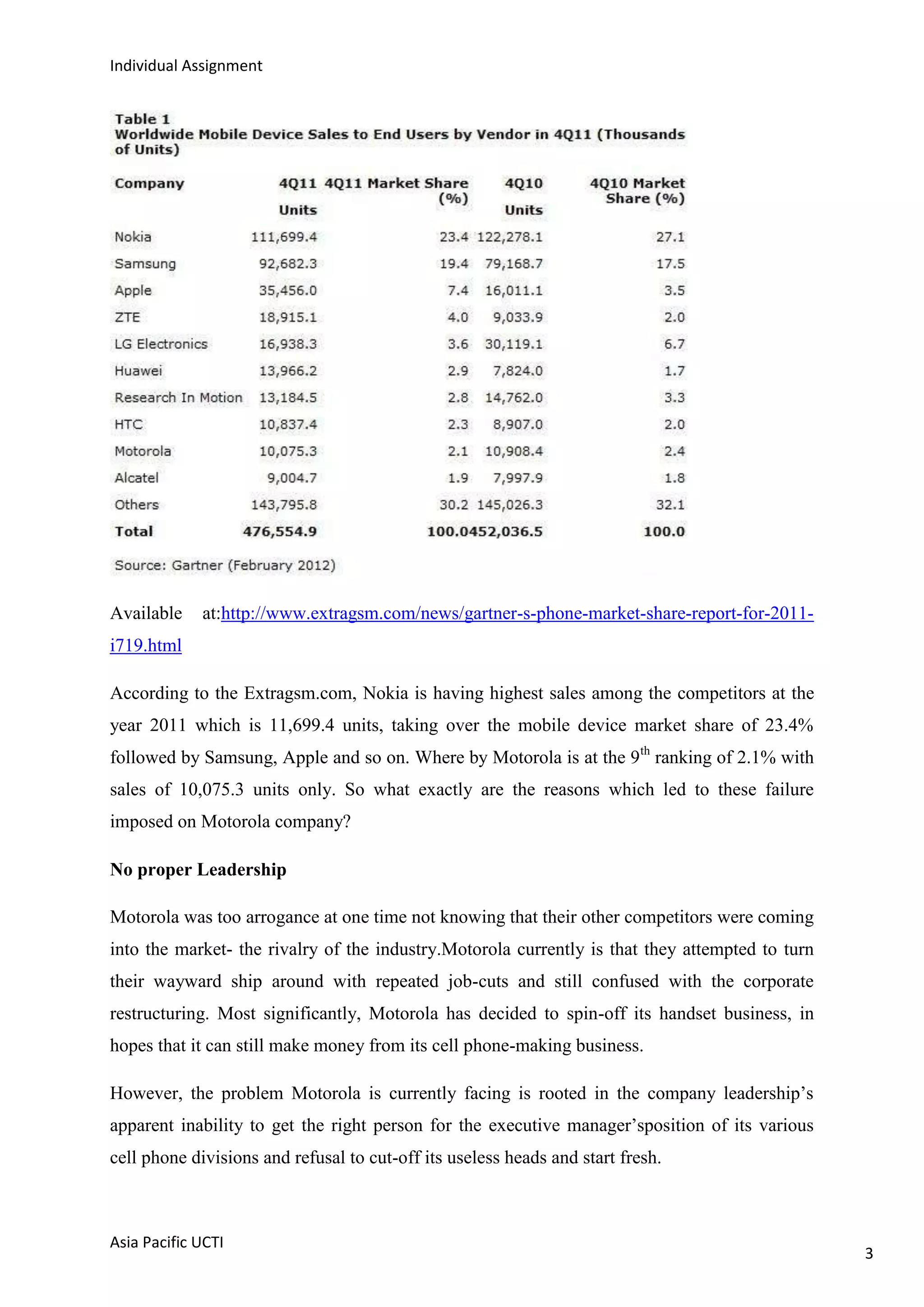 Individual Assignment




Available    at:http://www.extragsm.com/news/gartner-s-phone-market-share-report-for-2011-
i719.html

According to the Extragsm.com, Nokia is having highest sales among the competitors at the
year 2011 which is 11,699.4 units, taking over the mobile device market share of 23.4%
followed by Samsung, Apple and so on. Where by Motorola is at the 9th ranking of 2.1% with
sales of 10,075.3 units only. So what exactly are the reasons which led to these failure
imposed on Motorola company?

No proper Leadership

Motorola was too arrogance at one time not knowing that their other competitors were coming
into the market- the rivalry of the industry.Motorola currently is that they attempted to turn
their wayward ship around with repeated job-cuts and still confused with the corporate
restructuring. Most significantly, Motorola has decided to spin-off its handset business, in
hopes that it can still make money from its cell phone-making business.

However, the problem Motorola is currently facing is rooted in the company leadership‟s
apparent inability to get the right person for the executive manager‟sposition of its various
cell phone divisions and refusal to cut-off its useless heads and start fresh.



Asia Pacific UCTI
                                                                                                 3
 