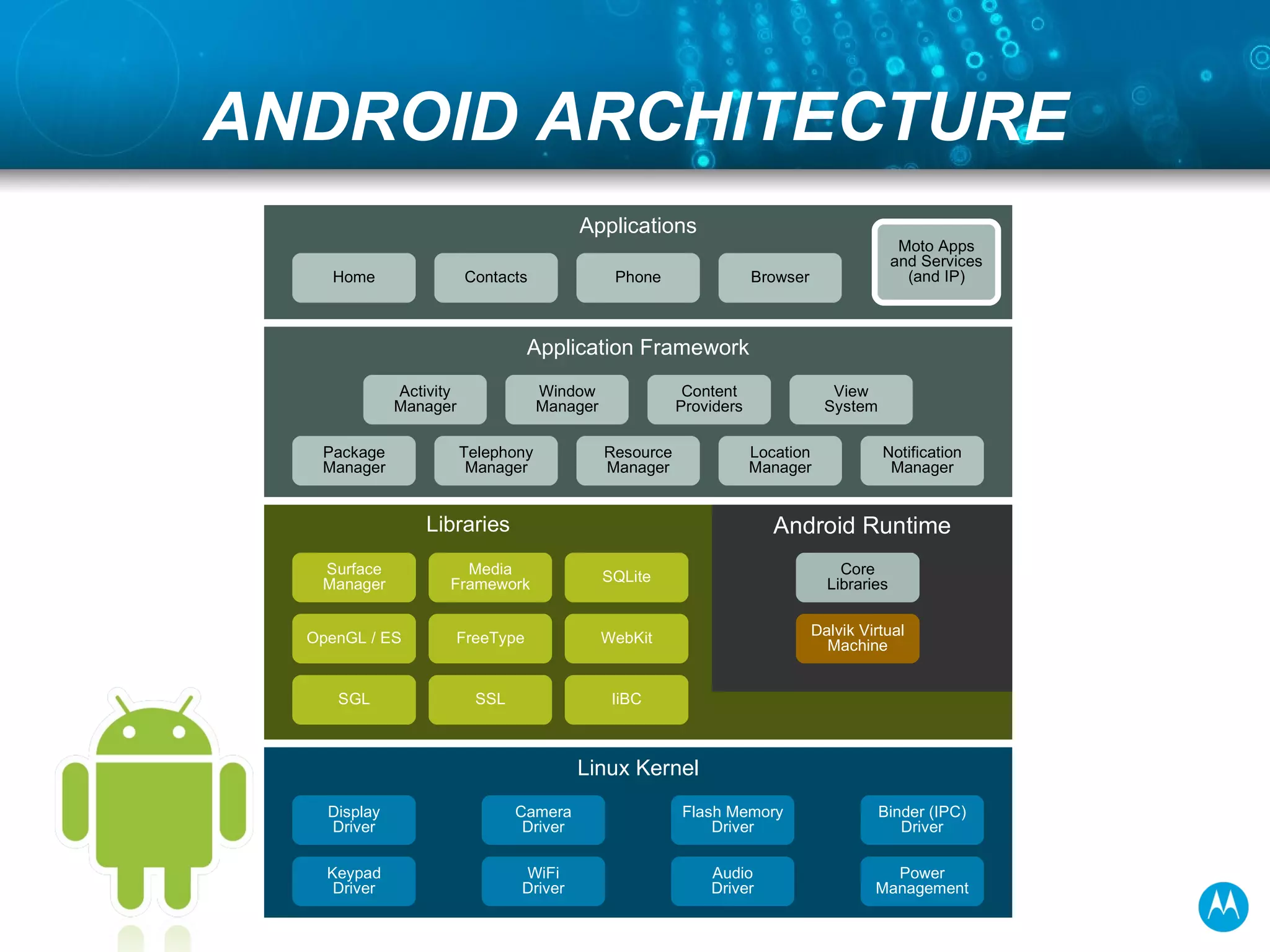 ANDROID ARCHITECTURE Libraries Android Runtime Core Libraries Dalvik Virtual Machine Application Framework Activity Manager Window Manager Resource Manager Content Providers View System Location Manager Notification Manager Package Manager Telephony Manager Applications Home Contacts Phone Browser Moto Apps and Services (and IP) Surface Manager OpenGL / ES Media Framework FreeType SQLite WebKit SGL SSL IiBC Linux Kernel Display Driver Keypad Driver Camera Driver WiFi Driver Flash Memory Driver Audio Driver Binder (IPC) Driver Power Management 