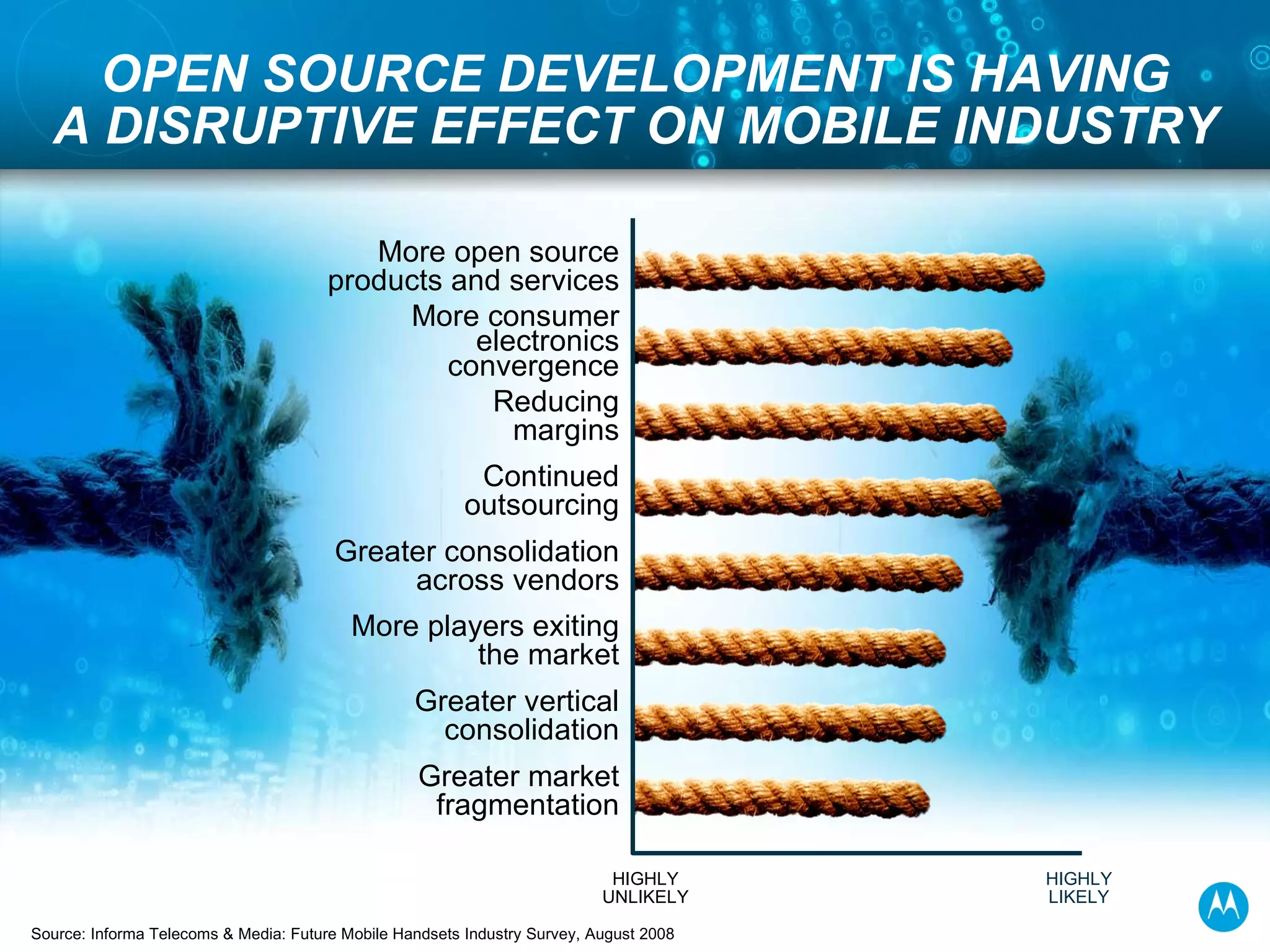 OPEN SOURCE DEVELOPMENT IS HAVING A DISRUPTIVE EFFECT ON MOBILE INDUSTRY More consumer electronics convergence More open source products and services Reducing margins Continued outsourcing More players exiting the market Greater vertical consolidation Greater market fragmentation Source: Informa Telecoms & Media: Future Mobile Handsets Industry Survey, August 2008 Greater consolidation across vendors HIGHLY UNLIKELY HIGHLY LIKELY 