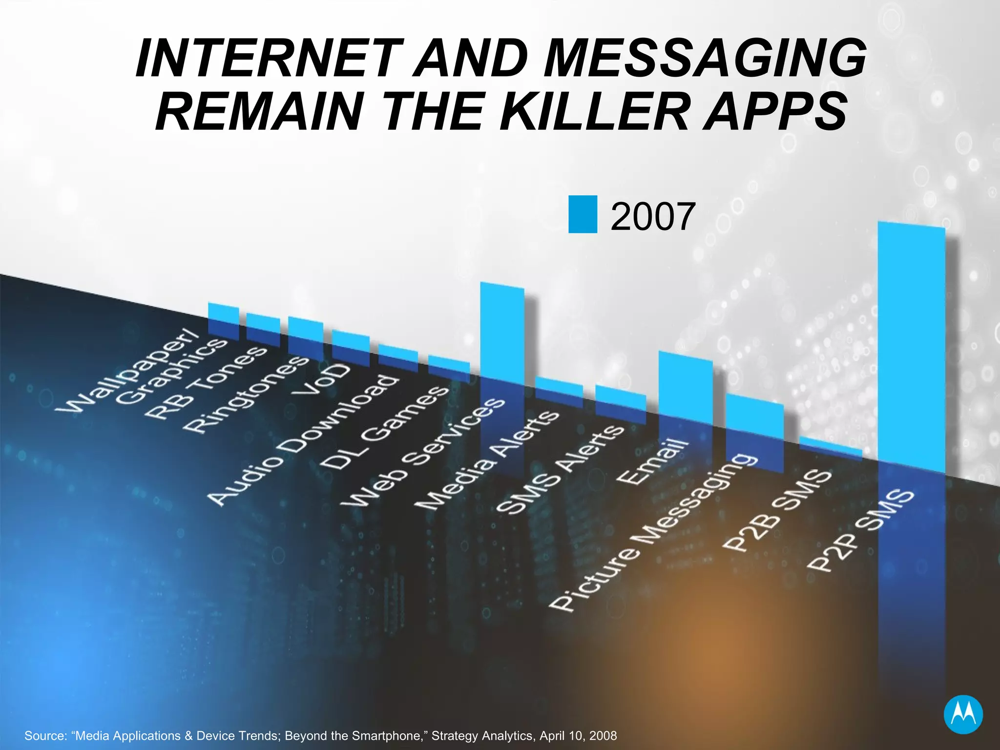 INTERNET AND MESSAGING REMAIN THE KILLER APPS 2007 Source: “Media Applications & Device Trends; Beyond the Smartphone,” Strategy Analytics, April 10, 2008 