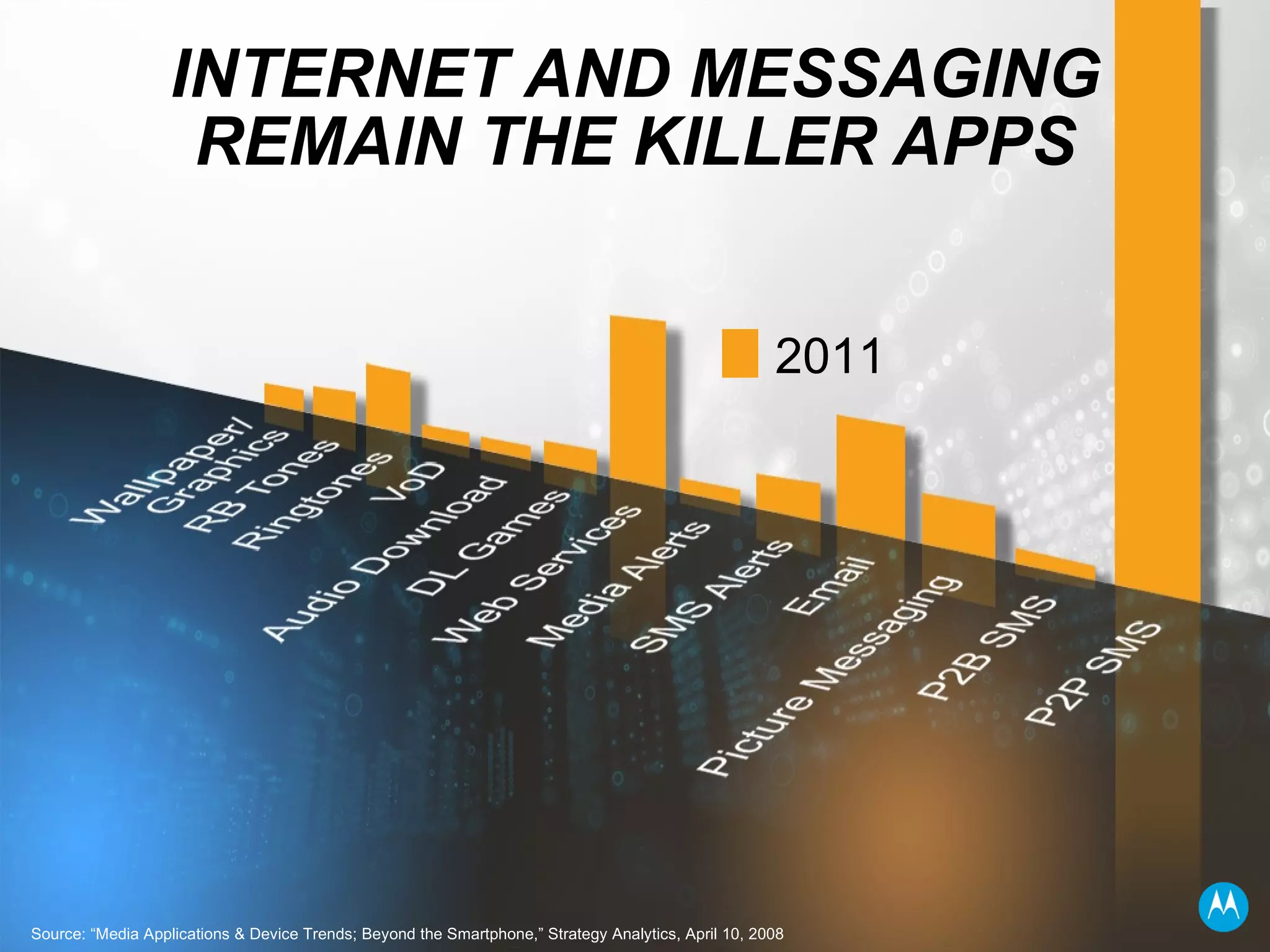 INTERNET AND MESSAGING REMAIN THE KILLER APPS Source: “Media Applications & Device Trends; Beyond the Smartphone,” Strategy Analytics, April 10, 2008 2011 