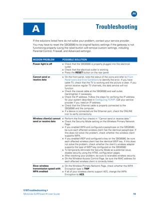 B
51BTroubleshooting •
Motorola SURFboard • User Guide 19
A Troubleshooting
If the solutions listed here do not solve your problem, contact your service provider.
You may have to reset the SBG6580 to its original factory settings if the gateway is not
functioning properly (using the reset button will remove custom settings, including
Parental Control, Firewall, and Advanced settings).
MODEM PROBLEM POSSIBLE SOLUTION
Power light is off • Check that the SBG6580 is properly plugged into the electrical
outlet.
• Check that the electrical outlet is working.
• Press the RESET button on the rear panel.
Cannot send or
receive data
• On the front panel, note the status of the icons and refer to Front
Panel Icons and Error Conditions to identify the error. If you have
cable TV, check that the TV is working and the picture is clear. If you
cannot receive regular TV channels, the data service will not
function.
• Check the coaxial cable at the SBG6580 and wall outlet.
Hand-tighten if necessary.
• Check the IP address. Follow the steps for verifying the IP address
for your system described in Configuring TCP/IP. Call your service
provider if you need an IP address.
• Check that the Ethernet cable is properly connected to the
SBG6580 and the computer.
• If a device is connected via the Ethernet port, check the ONLINE
icon to verify connectivity.
Wireless client(s) cannot
send or receive data
• Perform the first four checks in “Cannot send or receive data.”
• Check the Security Mode setting on the Wireless Primary Network
Page:
• If you enabled WPA and configured a passphrase on the SBG6580,
be sure each affected wireless client has the identical passphrase. If
this does not solve the problem, check whether the wireless client
supports WPA.
• If you enabled WEP and configured a key on the SBG6580, be sure
each affected wireless client has the identical WEP key. If this does
not solve the problem, check whether the client’s wireless adapter
supports the type of WEP key configured on the SBG6580.
• To temporarily eliminate the Security Mode as a potential issue,
disable security using the HTML configuration pages.
• After resolving your problem, be sure to re-enable wireless security.
• On the Wireless Access Control Page, be sure the MAC address for
each affected wireless client is correctly listed.
Slow wireless
transmission speed with
WPA enabled
• On the Wireless Primary Network Page, check whether the WPA
Encryption type is TKIP.
• If all of your wireless clients support AES, change the WPA
Encryption to AES.
 