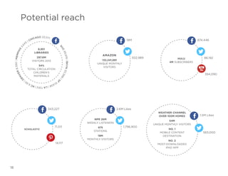 Potential reach
ago 22,071

18M

390 | Memp
r 8,
hi
s

619 | Bky
85,

8,951
Libraries
297.6m
visitors 2012
34%
total circulation
children’s
materials

n
30,
38
8

Amazon

502,989

132,241,681
unique monthly
visitors

hulu
4m subscribers

394,090

f

8
,65
10

| La 7,912 | Kc
6,1
61
|

343,227

2.6M Likes
Weather Channel
over 100m homes
NPR 26m
weekly listeners

Scholastic

71,511

975
stations
19m
monthly visitors

14,117

18

86,192

|S

ve
en
D

874,446

c
ny

2,
6

45

hic
|C

1,796,900

1.5M Likes

54m
unique monthly visitors
No. 1
mobile content
destination
No. 2
most-downloaded
iPad app

583,000

 