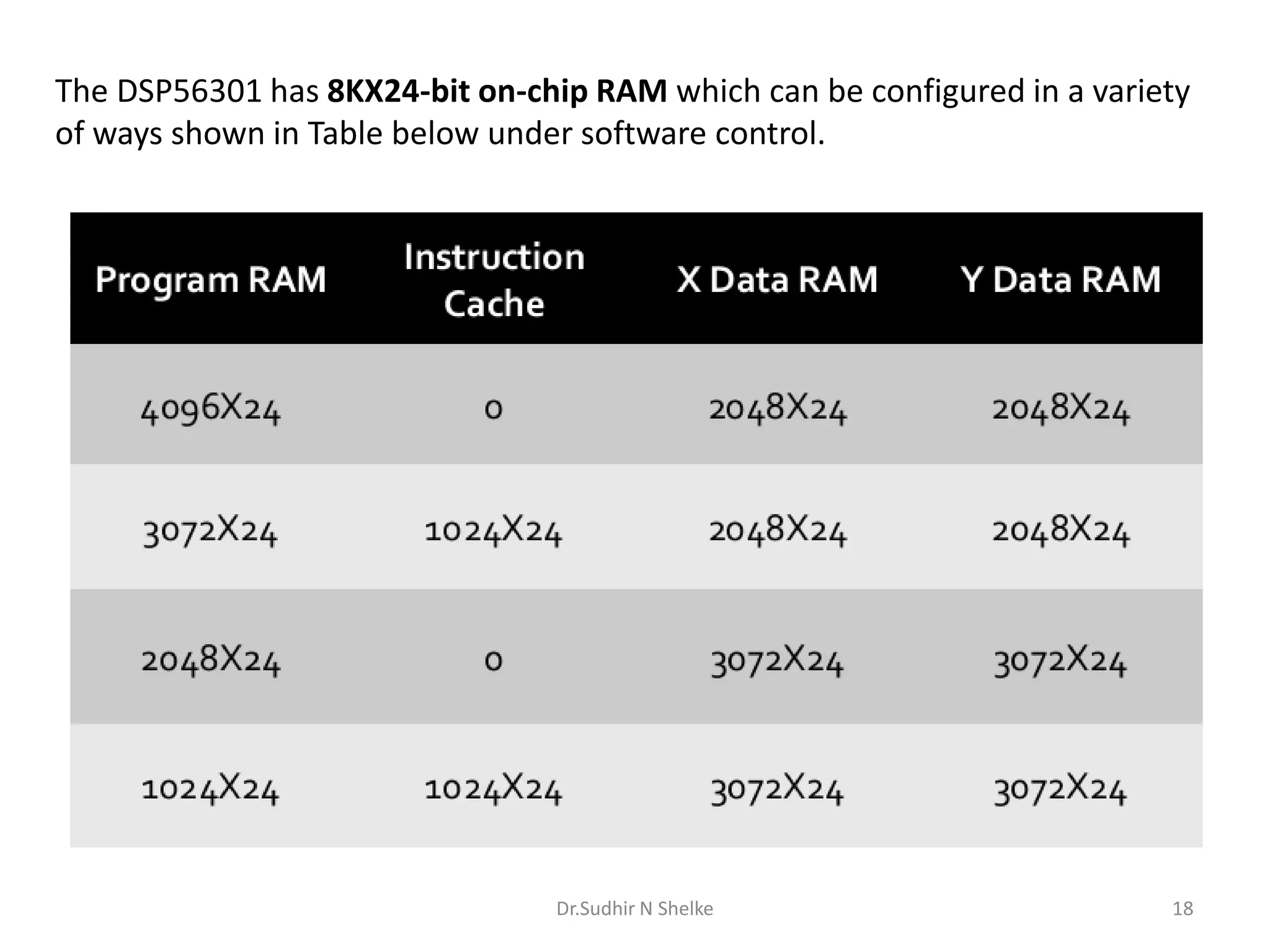 The DSP56301 has 8KX24-bit on-chip RAM which can be configured in a variety
of ways shown in Table below under software control.
Dr.Sudhir N Shelke 18
 