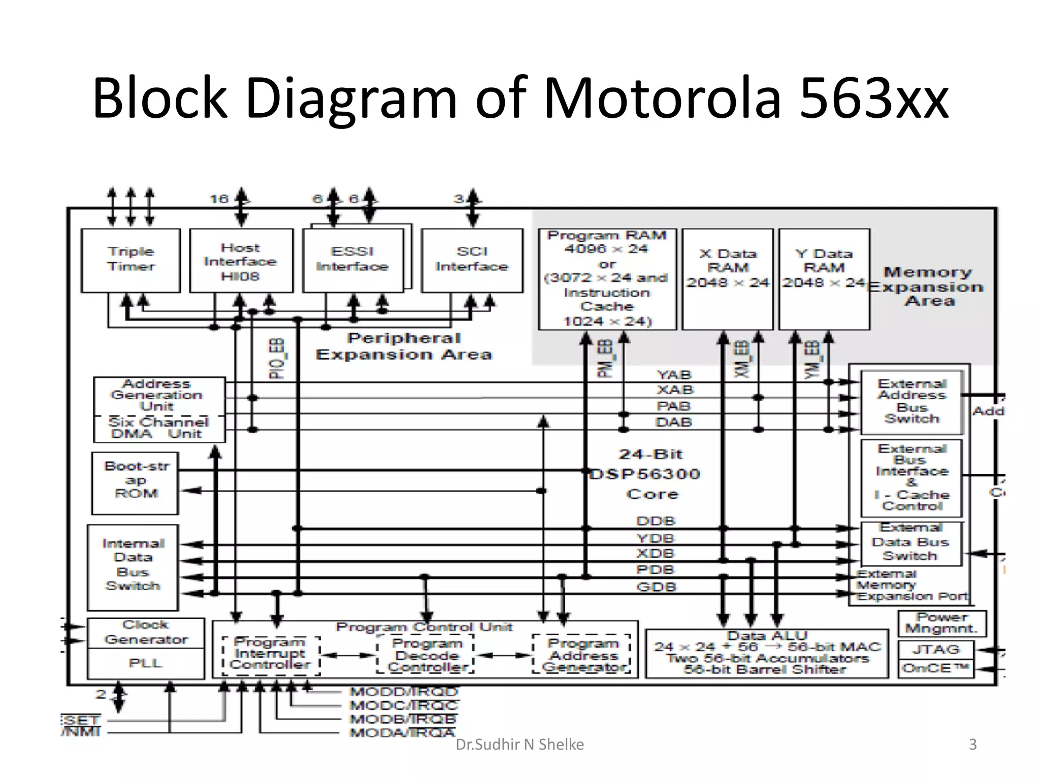 Block Diagram of Motorola 563xx
Dr.Sudhir N Shelke 3
 