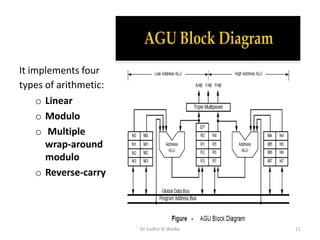 It implements four
types of arithmetic:
o Linear
o Modulo
o Multiple
wrap-around
modulo
o Reverse-carry
Dr.Sudhir N Shelke 11
 