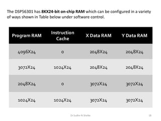 The DSP56301 has 8KX24-bit on-chip RAM which can be configured in a variety
of ways shown in Table below under software control.
Dr.Sudhir N Shelke 18
 
