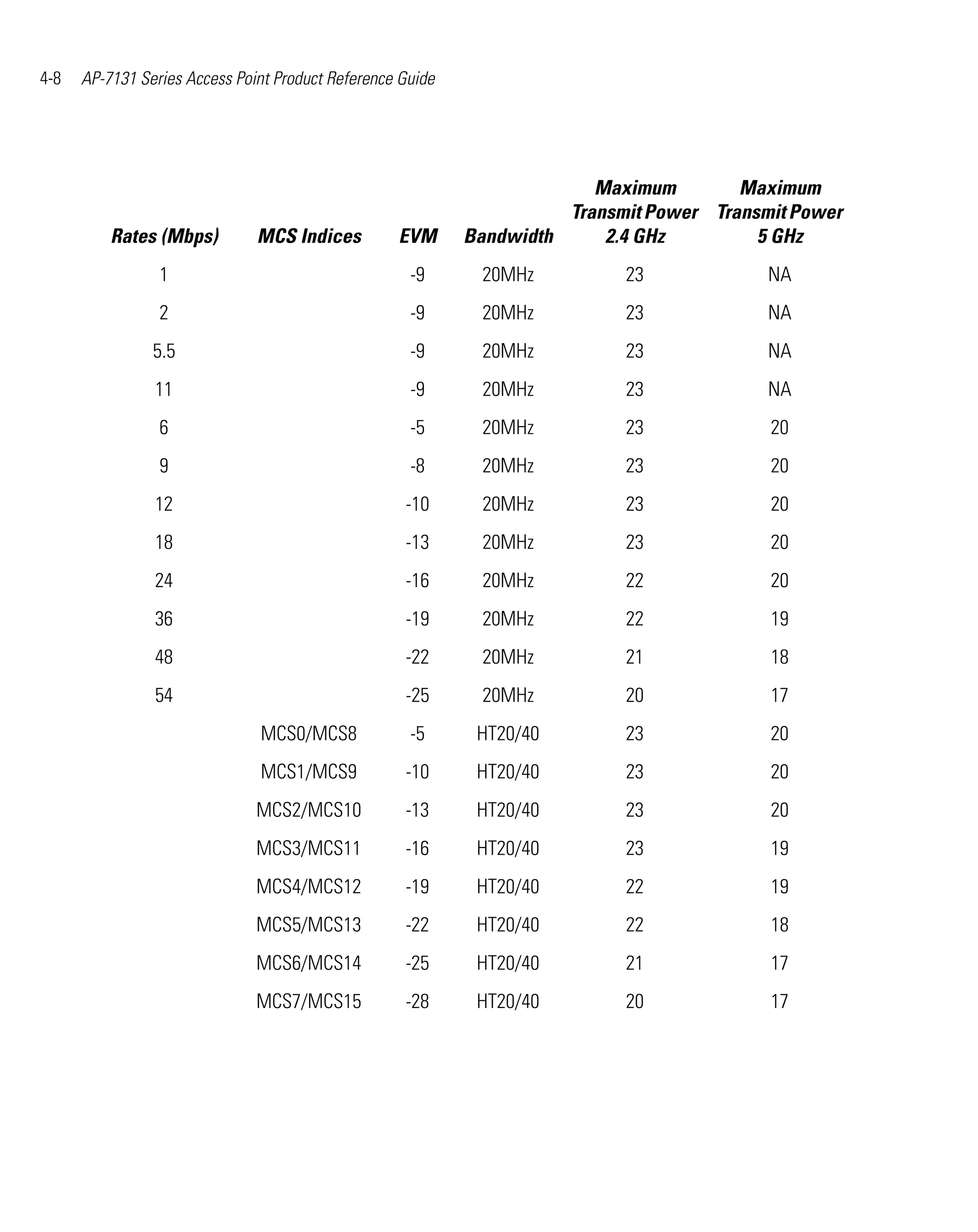 4-8   AP-7131 Series Access Point Product Reference Guide




                                                                         Maximum        Maximum
                                                                      Transmit Power Transmit Power
          Rates (Mbps)         MCS Indices         EVM      Bandwidth     2.4 GHz         5 GHz
                 1                                   -9      20MHz          23             NA
                 2                                   -9      20MHz          23             NA
                5.5                                  -9      20MHz          23             NA
                11                                   -9      20MHz          23             NA
                 6                                   -5      20MHz          23             20
                 9                                   -8      20MHz          23             20
                12                                  -10      20MHz          23             20
                18                                  -13      20MHz          23             20
                24                                  -16      20MHz          22             20
                36                                  -19      20MHz          22             19
                48                                  -22      20MHz          21             18
                54                                  -25      20MHz          20             17
                               MCS0/MCS8             -5      HT20/40        23             20
                               MCS1/MCS9            -10      HT20/40        23             20
                               MCS2/MCS10           -13      HT20/40        23             20
                               MCS3/MCS11           -16      HT20/40        23             19
                               MCS4/MCS12           -19      HT20/40        22             19
                               MCS5/MCS13           -22      HT20/40        22             18
                               MCS6/MCS14           -25      HT20/40        21             17
                               MCS7/MCS15           -28      HT20/40        20             17
 