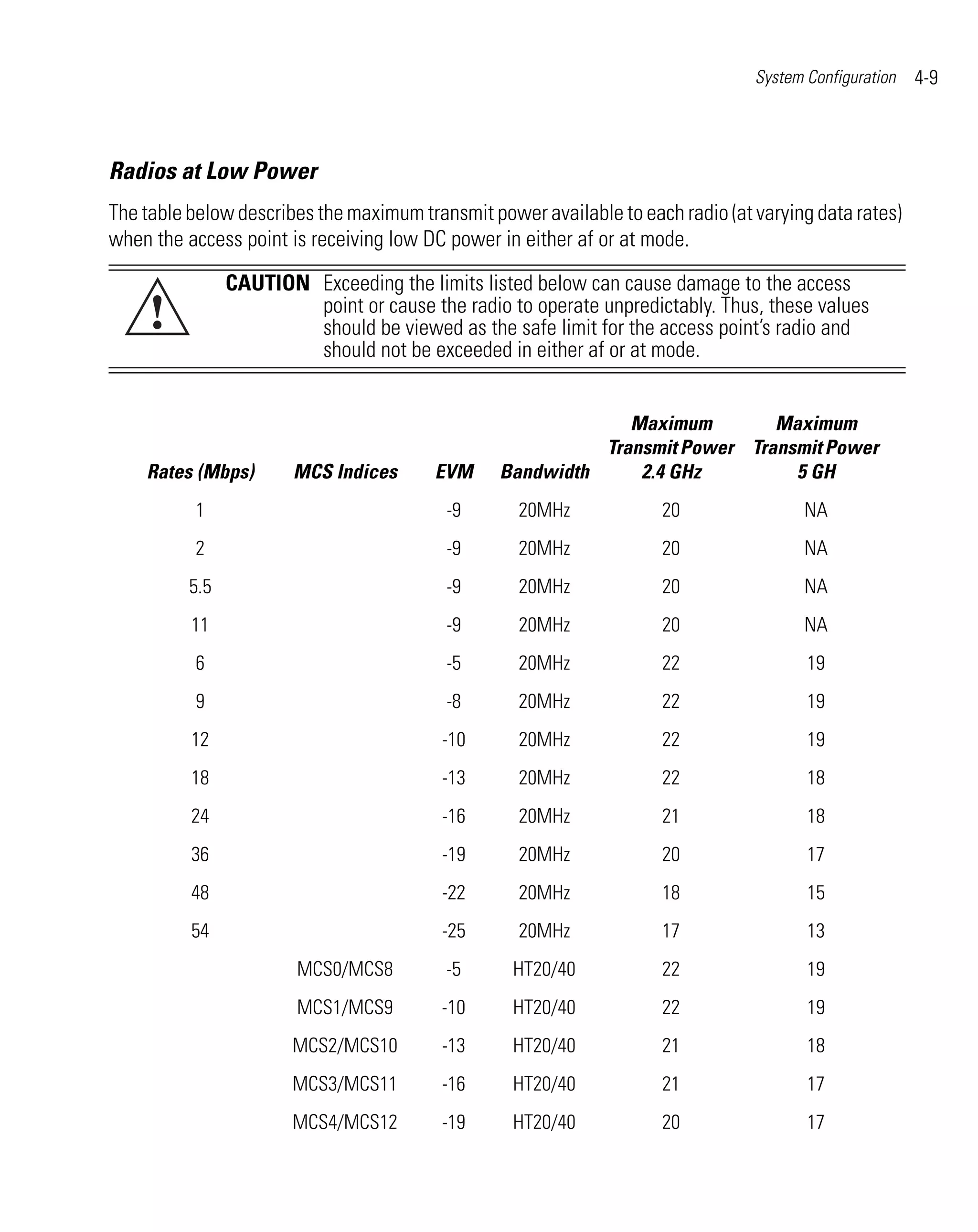 System Configuration   4-9



Radios at Low Power
The table below describes the maximum transmit power available to each radio (at varying data rates)
when the access point is receiving low DC power in either af or at mode.

                CAUTION Exceeding the limits listed below can cause damage to the access
     !                  point or cause the radio to operate unpredictably. Thus, these values
                        should be viewed as the safe limit for the access point’s radio and
                        should not be exceeded in either af or at mode.


                                                              Maximum        Maximum
                                                           Transmit Power Transmit Power
    Rates (Mbps)        MCS Indices      EVM     Bandwidth     2.4 GHz         5 GH
          1                               -9       20MHz             20                 NA
          2                               -9       20MHz             20                 NA
          5.5                             -9       20MHz             20                 NA
          11                              -9       20MHz             20                 NA
          6                               -5       20MHz             22                 19
          9                               -8       20MHz             22                 19
          12                              -10      20MHz             22                 19
          18                              -13      20MHz             22                 18
          24                              -16      20MHz             21                 18
          36                              -19      20MHz             20                 17
          48                              -22      20MHz             18                 15
          54                              -25      20MHz             17                 13
                        MCS0/MCS8         -5      HT20/40            22                 19
                        MCS1/MCS9         -10     HT20/40            22                 19
                        MCS2/MCS10        -13     HT20/40            21                 18
                        MCS3/MCS11        -16     HT20/40            21                 17
                        MCS4/MCS12        -19     HT20/40            20                 17
 