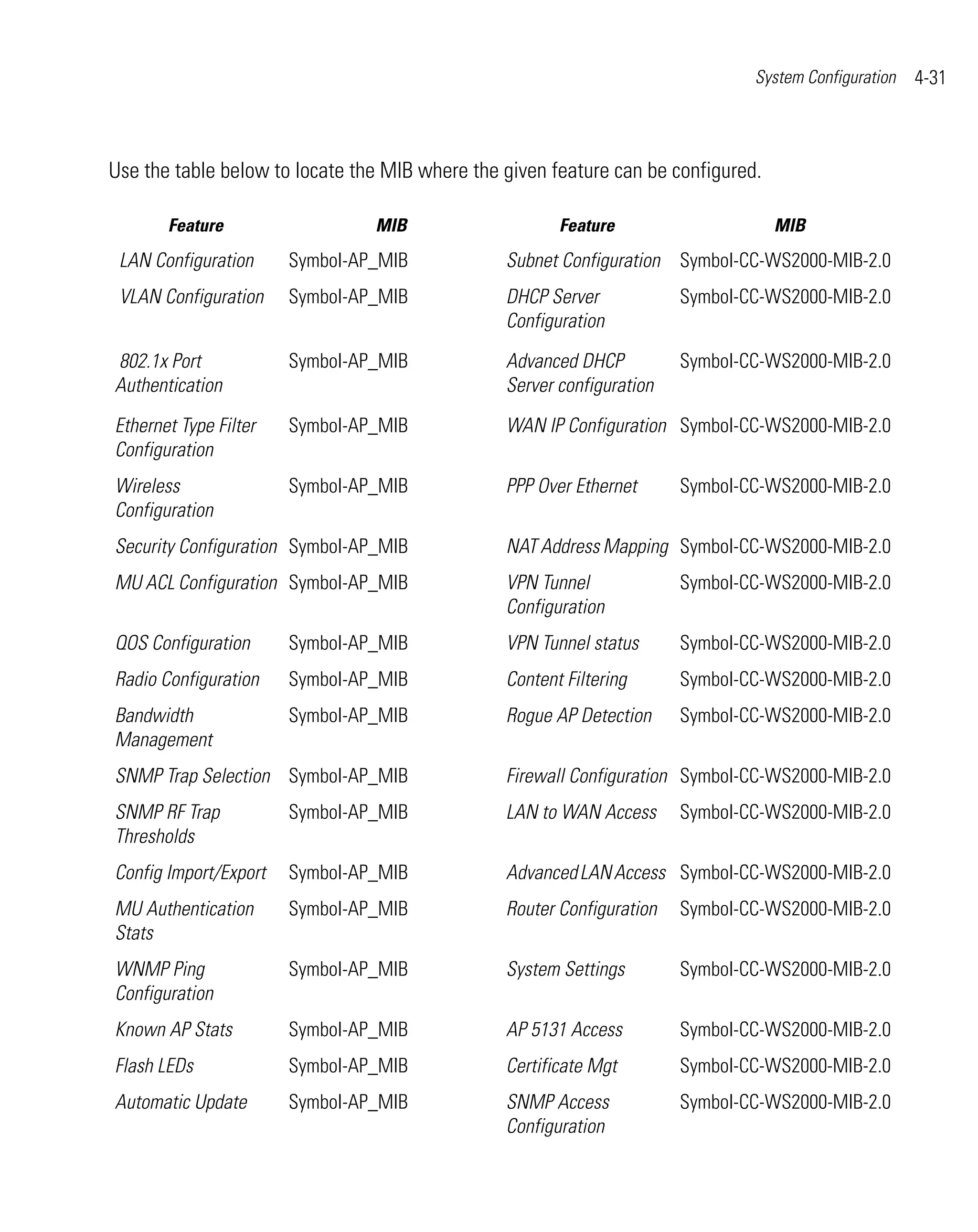 System Configuration   4-31



Use the table below to locate the MIB where the given feature can be configured.

       Feature                  MIB                    Feature                     MIB
 LAN Configuration     Symbol-AP_MIB            Subnet Configuration Symbol-CC-WS2000-MIB-2.0
 VLAN Configuration    Symbol-AP_MIB            DHCP Server            Symbol-CC-WS2000-MIB-2.0
                                                Configuration

802.1x Port            Symbol-AP_MIB            Advanced DHCP          Symbol-CC-WS2000-MIB-2.0
Authentication                                  Server configuration

Ethernet Type Filter   Symbol-AP_MIB            WAN IP Configuration Symbol-CC-WS2000-MIB-2.0
Configuration
Wireless               Symbol-AP_MIB            PPP Over Ethernet      Symbol-CC-WS2000-MIB-2.0
Configuration
Security Configuration Symbol-AP_MIB            NAT Address Mapping Symbol-CC-WS2000-MIB-2.0
MU ACL Configuration Symbol-AP_MIB              VPN Tunnel             Symbol-CC-WS2000-MIB-2.0
                                                Configuration
QOS Configuration      Symbol-AP_MIB            VPN Tunnel status      Symbol-CC-WS2000-MIB-2.0
Radio Configuration    Symbol-AP_MIB            Content Filtering      Symbol-CC-WS2000-MIB-2.0
Bandwidth              Symbol-AP_MIB            Rogue AP Detection     Symbol-CC-WS2000-MIB-2.0
Management
SNMP Trap Selection Symbol-AP_MIB               Firewall Configuration Symbol-CC-WS2000-MIB-2.0
SNMP RF Trap           Symbol-AP_MIB            LAN to WAN Access      Symbol-CC-WS2000-MIB-2.0
Thresholds
Config Import/Export   Symbol-AP_MIB            Advanced LAN Access Symbol-CC-WS2000-MIB-2.0
MU Authentication      Symbol-AP_MIB            Router Configuration   Symbol-CC-WS2000-MIB-2.0
Stats
WNMP Ping              Symbol-AP_MIB            System Settings        Symbol-CC-WS2000-MIB-2.0
Configuration
Known AP Stats         Symbol-AP_MIB            AP 5131 Access         Symbol-CC-WS2000-MIB-2.0
Flash LEDs             Symbol-AP_MIB            Certificate Mgt        Symbol-CC-WS2000-MIB-2.0
Automatic Update       Symbol-AP_MIB            SNMP Access            Symbol-CC-WS2000-MIB-2.0
                                                Configuration
 