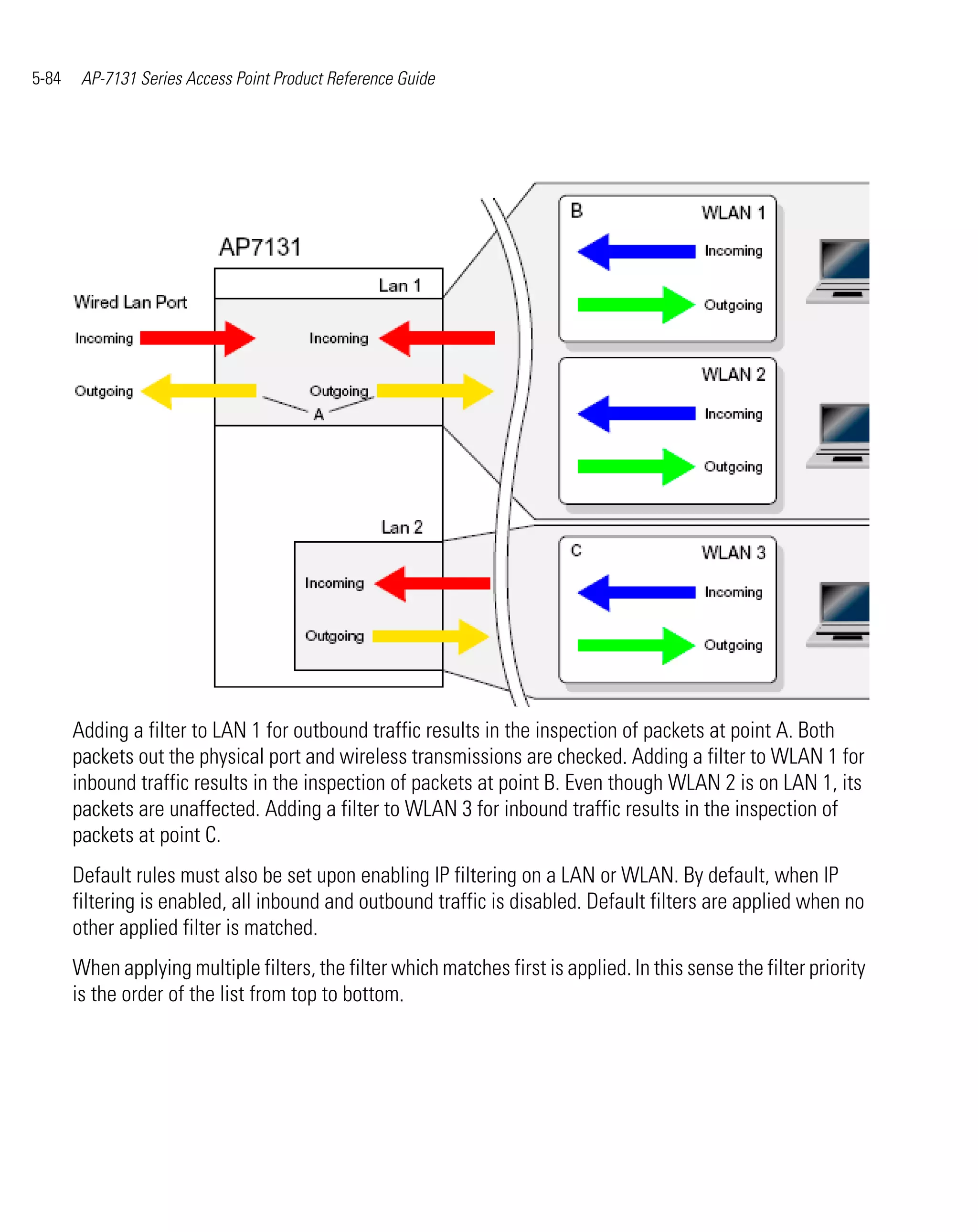 5-84    AP-7131 Series Access Point Product Reference Guide




       Adding a filter to LAN 1 for outbound traffic results in the inspection of packets at point A. Both
       packets out the physical port and wireless transmissions are checked. Adding a filter to WLAN 1 for
       inbound traffic results in the inspection of packets at point B. Even though WLAN 2 is on LAN 1, its
       packets are unaffected. Adding a filter to WLAN 3 for inbound traffic results in the inspection of
       packets at point C.
       Default rules must also be set upon enabling IP filtering on a LAN or WLAN. By default, when IP
       filtering is enabled, all inbound and outbound traffic is disabled. Default filters are applied when no
       other applied filter is matched.
       When applying multiple filters, the filter which matches first is applied. In this sense the filter priority
       is the order of the list from top to bottom.
 