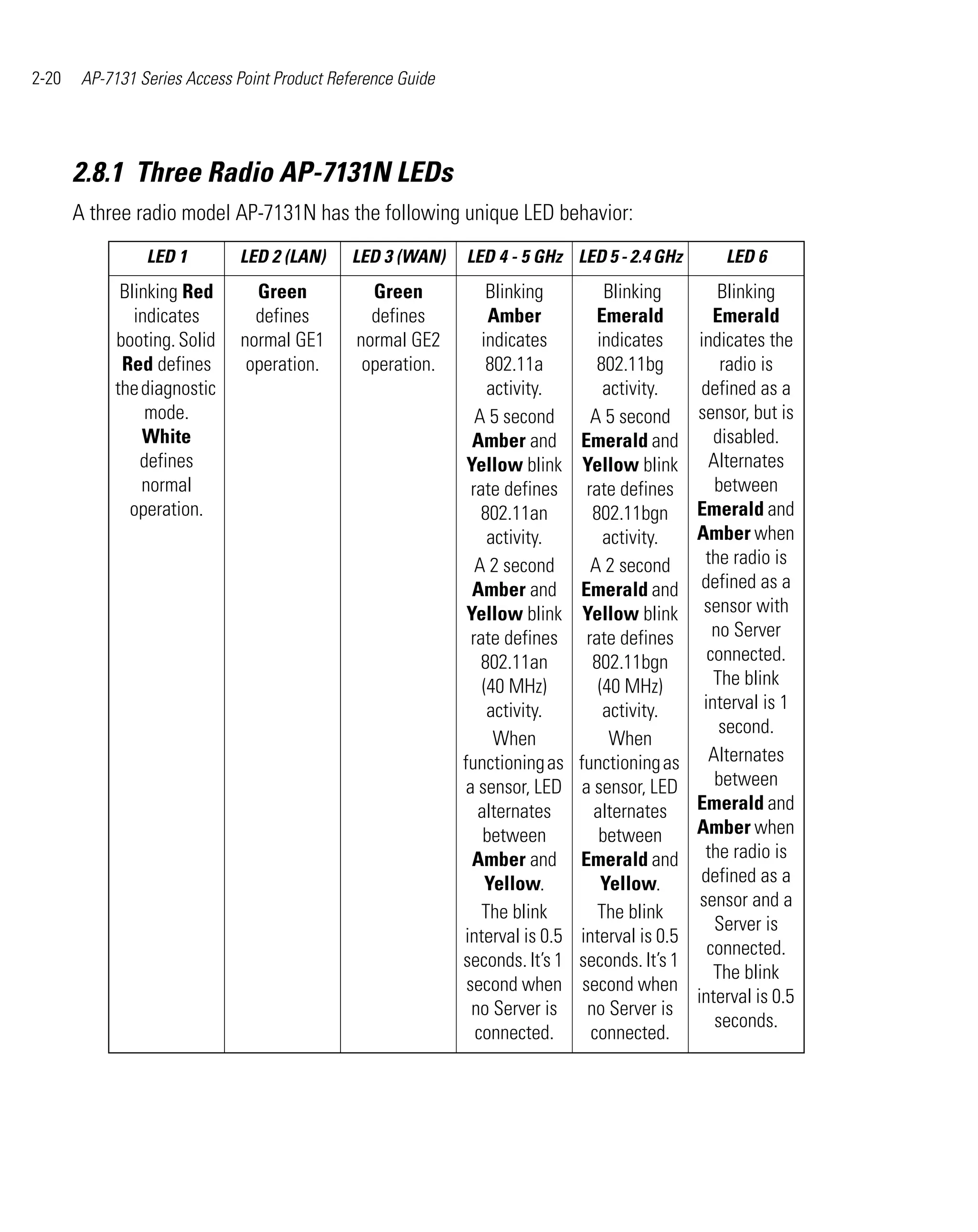 2-20    AP-7131 Series Access Point Product Reference Guide




       2.8.1 Three Radio AP-7131N LEDs
       A three radio model AP-7131N has the following unique LED behavior:
                 LED 1        LED 2 (LAN)      LED 3 (WAN)    LED 4 - 5 GHz LED 5 - 2.4 GHz           LED 6
             Blinking Red        Green           Green             Blinking          Blinking          Blinking
               indicates         defines         defines           Amber            Emerald           Emerald
            booting. Solid     normal GE1      normal GE2         indicates         indicates      indicates the
             Red defines        operation.      operation.         802.11a          802.11bg           radio is
            the diagnostic                                         activity.         activity.     defined as a
                 mode.                                           A 5 second        A 5 second     sensor, but is
                White                                           Amber and       Emerald and           disabled.
                defines                                        Yellow blink      Yellow blink        Alternates
                normal                                          rate defines      rate defines        between
              operation.                                          802.11an         802.11bgn      Emerald and
                                                                   activity.         activity.    Amber when
                                                                 A 2 second        A 2 second       the radio is
                                                                Amber and       Emerald and        defined as a
                                                               Yellow blink      Yellow blink       sensor with
                                                                rate defines      rate defines        no Server
                                                                  802.11an         802.11bgn         connected.
                                                                  (40 MHz)          (40 MHz)          The blink
                                                                   activity.         activity.      interval is 1
                                                                                                       second.
                                                                    When              When
                                                              functioning as    functioning as       Alternates
                                                               a sensor, LED     a sensor, LED        between
                                                                 alternates        alternates     Emerald and
                                                                  between           between       Amber when
                                                                Amber and       Emerald and         the radio is
                                                                   Yellow.           Yellow.       defined as a
                                                                                                   sensor and a
                                                                  The blink         The blink
                                                                                                      Server is
                                                              interval is 0.5   interval is 0.5
                                                                                                     connected.
                                                              seconds. It’s 1   seconds. It’s 1
                                                                                                      The blink
                                                               second when       second when
                                                                                                  interval is 0.5
                                                                no Server is      no Server is
                                                                                                      seconds.
                                                                 connected.        connected.
 