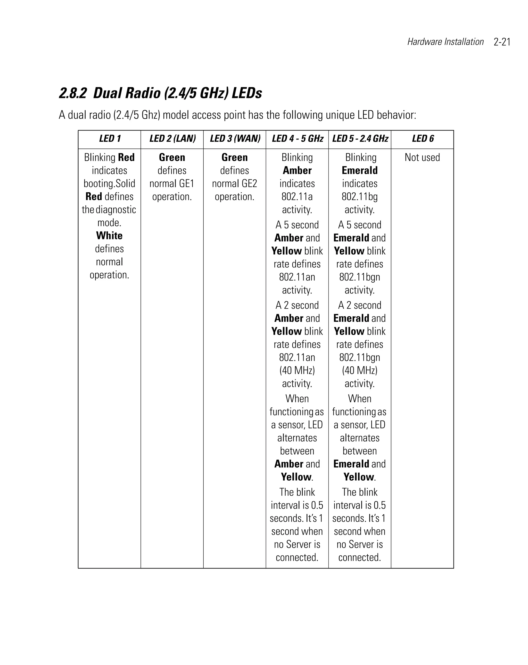Hardware Installation   2-21



2.8.2 Dual Radio (2.4/5 GHz) LEDs
A dual radio (2.4/5 Ghz) model access point has the following unique LED behavior:
         LED 1        LED 2 (LAN)   LED 3 (WAN)   LED 4 - 5 GHz LED 5 - 2.4 GHz        LED 6
      Blinking Red      Green         Green            Blinking          Blinking     Not used
        indicates       defines       defines          Amber            Emerald
      booting.Solid   normal GE1    normal GE2        indicates         indicates
      Red defines      operation.    operation.        802.11a          802.11bg
     the diagnostic                                    activity.         activity.
          mode.                                      A 5 second        A 5 second
         White                                      Amber and       Emerald and
         defines                                   Yellow blink      Yellow blink
         normal                                     rate defines      rate defines
       operation.                                     802.11an         802.11bgn
                                                       activity.         activity.
                                                     A 2 second        A 2 second
                                                    Amber and       Emerald and
                                                   Yellow blink      Yellow blink
                                                    rate defines      rate defines
                                                      802.11an         802.11bgn
                                                      (40 MHz)          (40 MHz)
                                                       activity.         activity.
                                                        When              When
                                                  functioning as    functioning as
                                                   a sensor, LED     a sensor, LED
                                                     alternates        alternates
                                                      between           between
                                                    Amber and       Emerald and
                                                       Yellow.           Yellow.
                                                      The blink         The blink
                                                  interval is 0.5   interval is 0.5
                                                  seconds. It’s 1   seconds. It’s 1
                                                   second when       second when
                                                    no Server is      no Server is
                                                     connected.        connected.
 