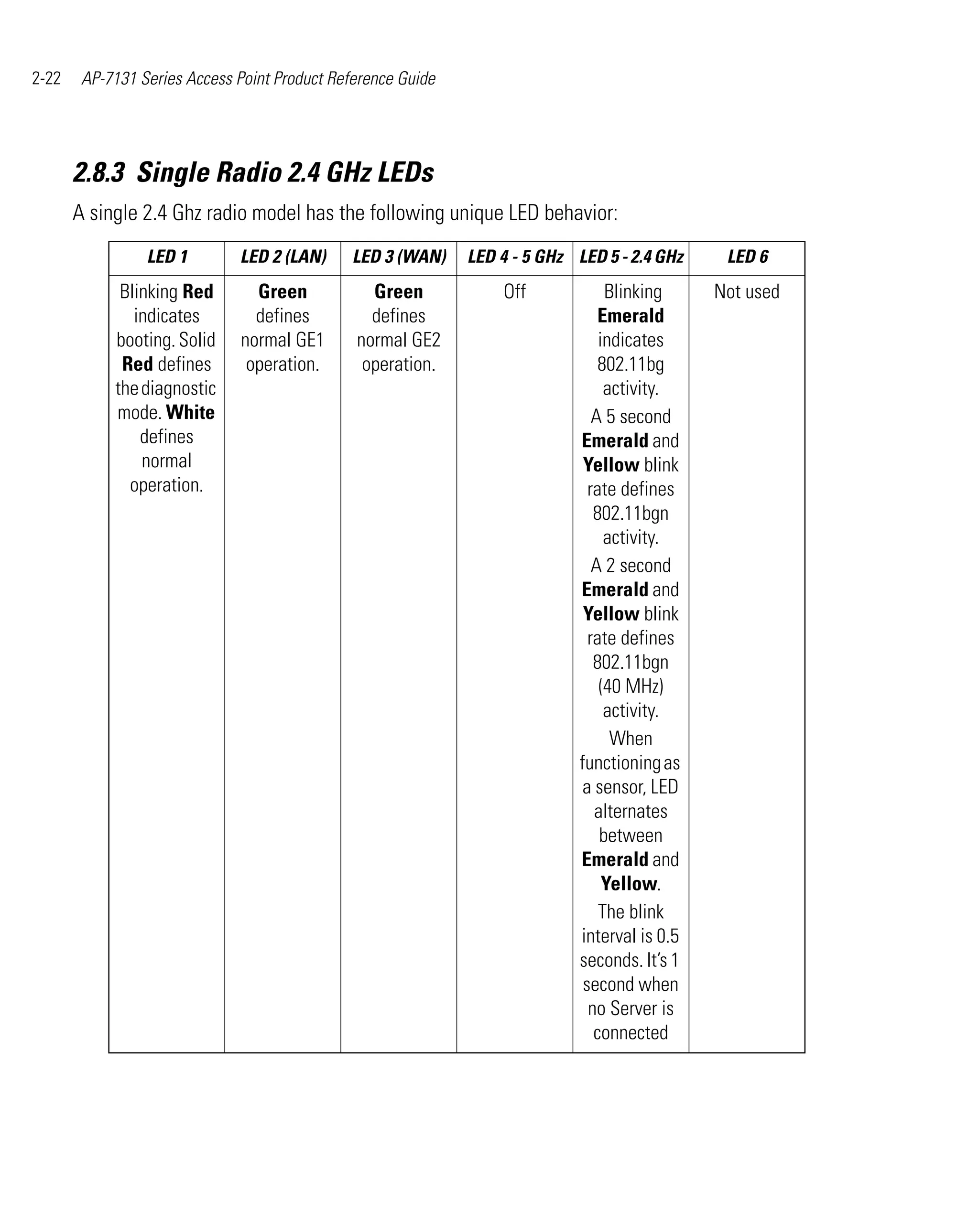 2-22    AP-7131 Series Access Point Product Reference Guide




       2.8.3 Single Radio 2.4 GHz LEDs
       A single 2.4 Ghz radio model has the following unique LED behavior:
                 LED 1        LED 2 (LAN)      LED 3 (WAN)    LED 4 - 5 GHz LED 5 - 2.4 GHz     LED 6
             Blinking Red        Green           Green            Off             Blinking     Not used
               indicates         defines         defines                         Emerald
            booting. Solid     normal GE1      normal GE2                        indicates
             Red defines        operation.      operation.                       802.11bg
            the diagnostic                                                        activity.
            mode. White                                                         A 5 second
                defines                                                      Emerald and
                normal                                                        Yellow blink
              operation.                                                       rate defines
                                                                                802.11bgn
                                                                                  activity.
                                                                                A 2 second
                                                                             Emerald and
                                                                              Yellow blink
                                                                               rate defines
                                                                                802.11bgn
                                                                                 (40 MHz)
                                                                                  activity.
                                                                                   When
                                                                             functioning as
                                                                              a sensor, LED
                                                                                alternates
                                                                                 between
                                                                             Emerald and
                                                                                  Yellow.
                                                                                 The blink
                                                                             interval is 0.5
                                                                             seconds. It’s 1
                                                                              second when
                                                                               no Server is
                                                                                connected
 