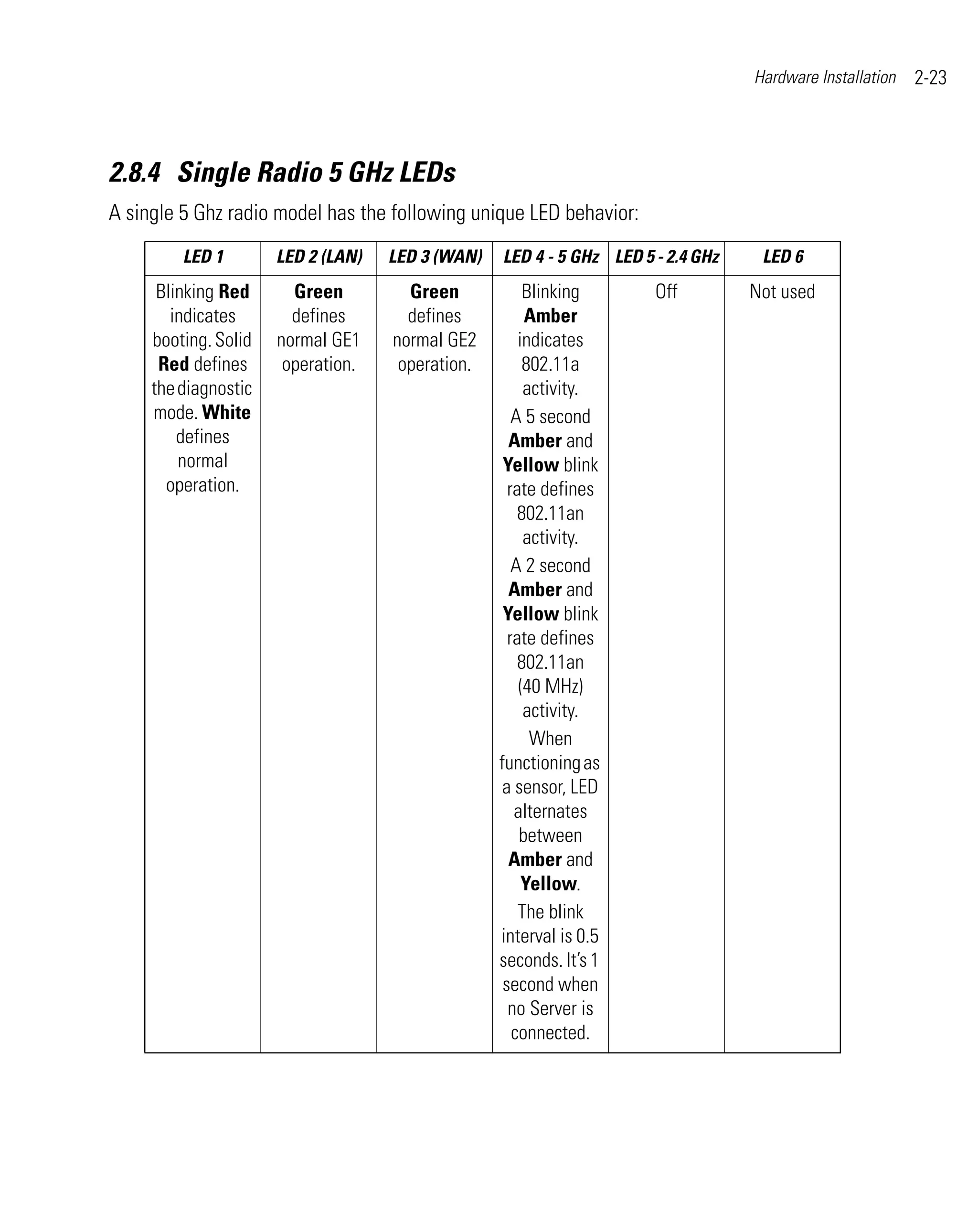 Hardware Installation   2-23



2.8.4 Single Radio 5 GHz LEDs
A single 5 Ghz radio model has the following unique LED behavior:
         LED 1        LED 2 (LAN)   LED 3 (WAN)   LED 4 - 5 GHz LED 5 - 2.4 GHz    LED 6
      Blinking Red      Green         Green            Blinking       Off         Not used
        indicates       defines       defines          Amber
     booting. Solid   normal GE1    normal GE2        indicates
      Red defines      operation.    operation.        802.11a
     the diagnostic                                    activity.
     mode. White                                     A 5 second
         defines                                    Amber and
         normal                                    Yellow blink
       operation.                                   rate defines
                                                      802.11an
                                                       activity.
                                                     A 2 second
                                                    Amber and
                                                   Yellow blink
                                                    rate defines
                                                      802.11an
                                                      (40 MHz)
                                                       activity.
                                                        When
                                                  functioning as
                                                   a sensor, LED
                                                     alternates
                                                      between
                                                    Amber and
                                                       Yellow.
                                                      The blink
                                                  interval is 0.5
                                                  seconds. It’s 1
                                                   second when
                                                    no Server is
                                                     connected.
 