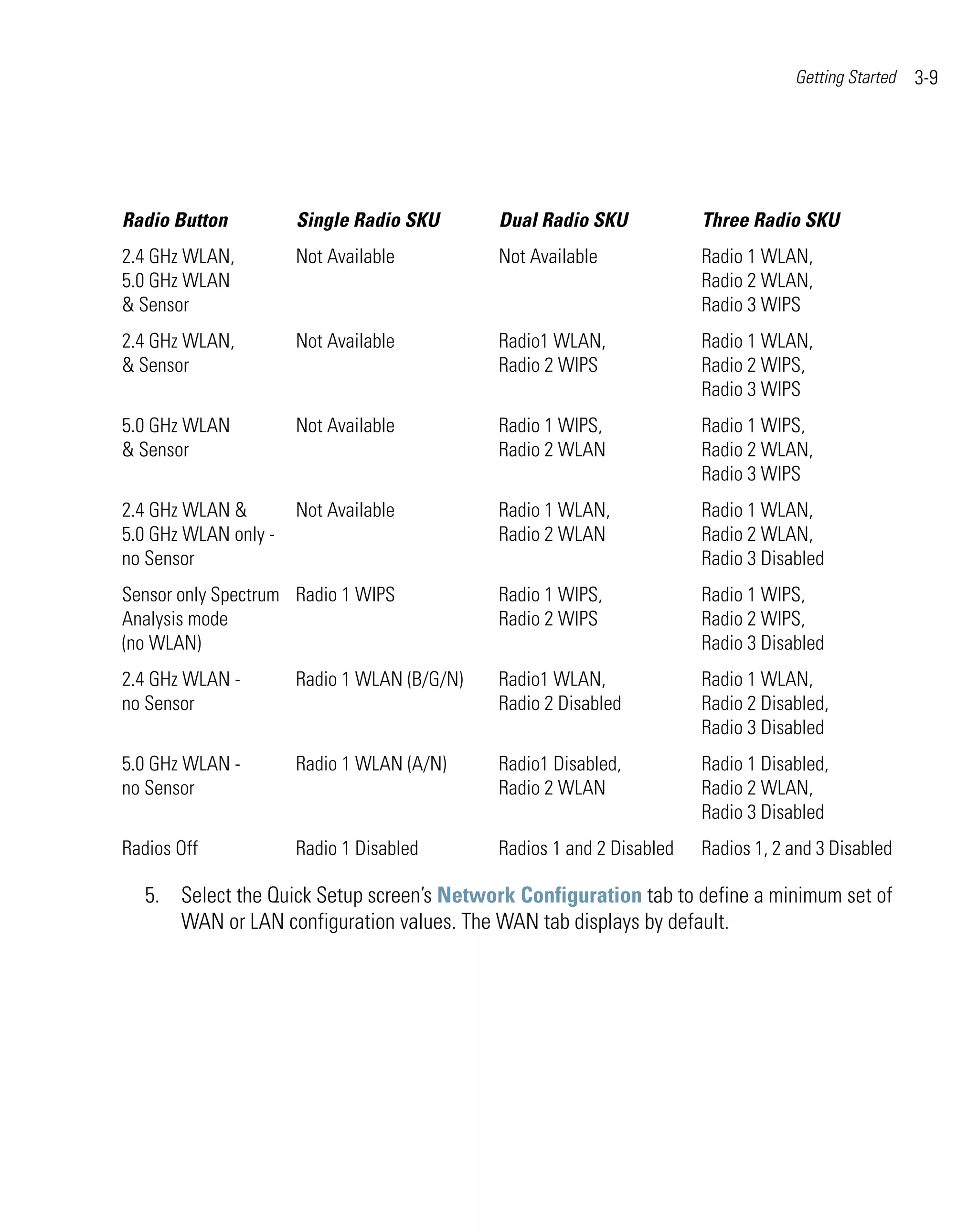Getting Started   3-9




Radio Button          Single Radio SKU       Dual Radio SKU            Three Radio SKU
2.4 GHz WLAN,         Not Available          Not Available             Radio 1 WLAN,
5.0 GHz WLAN                                                           Radio 2 WLAN,
& Sensor                                                               Radio 3 WIPS
2.4 GHz WLAN,         Not Available          Radio1 WLAN,              Radio 1 WLAN,
& Sensor                                     Radio 2 WIPS              Radio 2 WIPS,
                                                                       Radio 3 WIPS
5.0 GHz WLAN          Not Available          Radio 1 WIPS,             Radio 1 WIPS,
& Sensor                                     Radio 2 WLAN              Radio 2 WLAN,
                                                                       Radio 3 WIPS
2.4 GHz WLAN &        Not Available          Radio 1 WLAN,             Radio 1 WLAN,
5.0 GHz WLAN only -                          Radio 2 WLAN              Radio 2 WLAN,
no Sensor                                                              Radio 3 Disabled
Sensor only Spectrum Radio 1 WIPS            Radio 1 WIPS,             Radio 1 WIPS,
Analysis mode                                Radio 2 WIPS              Radio 2 WIPS,
(no WLAN)                                                              Radio 3 Disabled
2.4 GHz WLAN -        Radio 1 WLAN (B/G/N)   Radio1 WLAN,              Radio 1 WLAN,
no Sensor                                    Radio 2 Disabled          Radio 2 Disabled,
                                                                       Radio 3 Disabled
5.0 GHz WLAN -        Radio 1 WLAN (A/N)     Radio1 Disabled,          Radio 1 Disabled,
no Sensor                                    Radio 2 WLAN              Radio 2 WLAN,
                                                                       Radio 3 Disabled
Radios Off            Radio 1 Disabled       Radios 1 and 2 Disabled   Radios 1, 2 and 3 Disabled

   5. Select the Quick Setup screen’s Network Configuration tab to define a minimum set of
      WAN or LAN configuration values. The WAN tab displays by default.
 