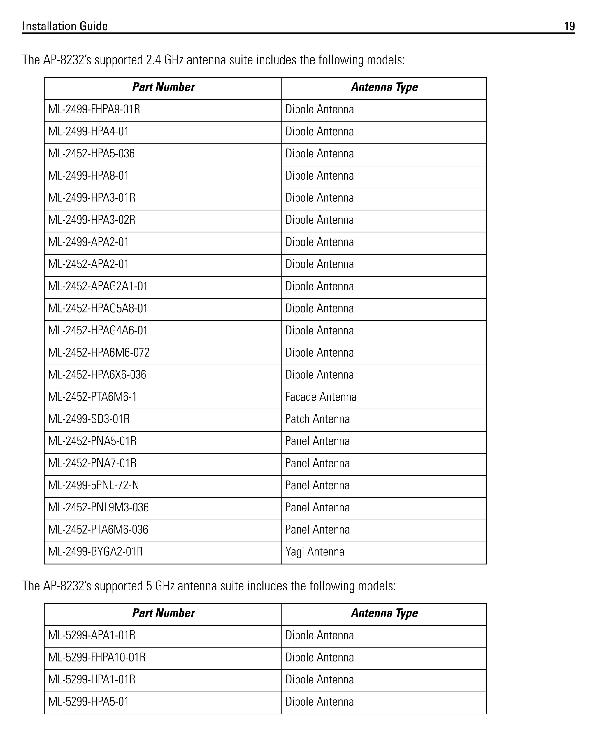 Installation Guide

19

The AP-8232’s supported 2.4 GHz antenna suite includes the following models:
Part Number

Antenna Type

ML-2499-FHPA9-01R

Dipole Antenna

ML-2499-HPA4-01

Dipole Antenna

ML-2452-HPA5-036

Dipole Antenna

ML-2499-HPA8-01

Dipole Antenna

ML-2499-HPA3-01R

Dipole Antenna

ML-2499-HPA3-02R

Dipole Antenna

ML-2499-APA2-01

Dipole Antenna

ML-2452-APA2-01

Dipole Antenna

ML-2452-APAG2A1-01

Dipole Antenna

ML-2452-HPAG5A8-01

Dipole Antenna

ML-2452-HPAG4A6-01

Dipole Antenna

ML-2452-HPA6M6-072

Dipole Antenna

ML-2452-HPA6X6-036

Dipole Antenna

ML-2452-PTA6M6-1

Facade Antenna

ML-2499-SD3-01R

Patch Antenna

ML-2452-PNA5-01R

Panel Antenna

ML-2452-PNA7-01R

Panel Antenna

ML-2499-5PNL-72-N

Panel Antenna

ML-2452-PNL9M3-036

Panel Antenna

ML-2452-PTA6M6-036

Panel Antenna

ML-2499-BYGA2-01R

Yagi Antenna

The AP-8232’s supported 5 GHz antenna suite includes the following models:
Part Number

Antenna Type

ML-5299-APA1-01R

Dipole Antenna

ML-5299-FHPA10-01R

Dipole Antenna

ML-5299-HPA1-01R

Dipole Antenna

ML-5299-HPA5-01

Dipole Antenna

 