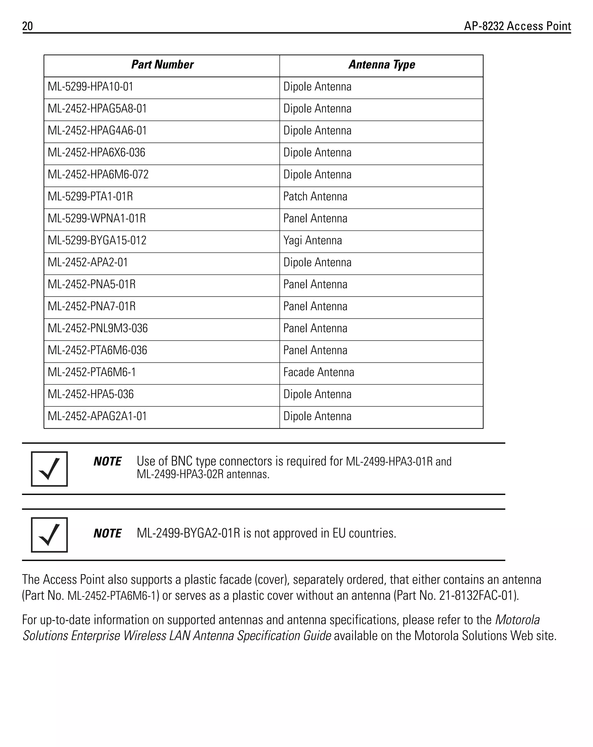 20

AP-8232 Access Point
Part Number

Antenna Type

ML-5299-HPA10-01

Dipole Antenna

ML-2452-HPAG5A8-01

Dipole Antenna

ML-2452-HPAG4A6-01

Dipole Antenna

ML-2452-HPA6X6-036

Dipole Antenna

ML-2452-HPA6M6-072

Dipole Antenna

ML-5299-PTA1-01R

Patch Antenna

ML-5299-WPNA1-01R

Panel Antenna

ML-5299-BYGA15-012

Yagi Antenna

ML-2452-APA2-01

Dipole Antenna

ML-2452-PNA5-01R

Panel Antenna

ML-2452-PNA7-01R

Panel Antenna

ML-2452-PNL9M3-036

Panel Antenna

ML-2452-PTA6M6-036

Panel Antenna

ML-2452-PTA6M6-1

Facade Antenna

ML-2452-HPA5-036

Dipole Antenna

ML-2452-APAG2A1-01

Dipole Antenna

NOTE

Use of BNC type connectors is required for ML-2499-HPA3-01R and
ML-2499-HPA3-02R antennas.

NOTE

ML-2499-BYGA2-01R is not approved in EU countries.

The Access Point also supports a plastic facade (cover), separately ordered, that either contains an antenna
(Part No. ML-2452-PTA6M6-1) or serves as a plastic cover without an antenna (Part No. 21-8132FAC-01).
For up-to-date information on supported antennas and antenna specifications, please refer to the Motorola
Solutions Enterprise Wireless LAN Antenna Specification Guide available on the Motorola Solutions Web site.

 